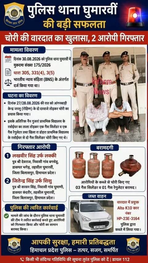 घुमारवीं पुलिस की बड़ी कार्रवाई, चोरी का सामान बरामद, चोरी की वारदात का पर्दाफाश, दो आरोपी गिरफ्तार
#bilaspur #हिमाचली #bilaspurdiaries #himachalnews