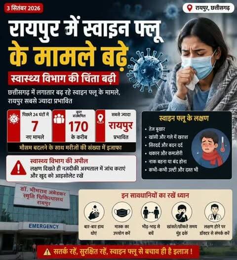 रायपुर में स्वाइन फ्लू बढ़ा — स्वास्थ्य विभाग की चिंता
छत्तीसगढ़ में पिछले 24 घंटे में 7 नए स्वाइन फ्लू संक्रमित मिले हैं और कुल संक्रमितों की संख्या करीब 170 पहुंचने की रिपोर्ट है। रायपुर सबसे ज्यादा प्रभावित बताया गया है।