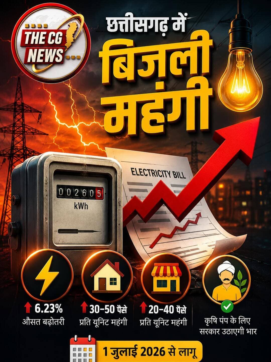 1 जुलाई 2026 से छत्तीसगढ़ में बिजली की नई दरें लागू हो गई हैं।
मुख्य बातें:
* बिजली दरों में औसतन 6.23% की बढ़ोतरी की गई है।
* घरेलू उपभोक्ताओं के लिए बिजली 30 पैसे से 50 पैसे प्रति यूनिट तक महंगी हुई है।
* गैर-घरेलू (कॉमर्शियल) उपभोक्ताओं के लिए भी 20–40 पैसे प्रति यूनिट की बढ़ोतरी की गई है।
* कृषि पंप श्रेणी में भी दर बढ़ी है, लेकिन कई मामलों में इसका अतिरिक्त भार राज्य सरकार वहन करेगी।
* नई दरें 1 जुलाई 2026 से प्रभावी हैं।
<nis:link nis:type=tag nis:id=thecgnews nis:value=thecgnews nis:enabled=true nis:link/> <nis:link nis:type=tag nis:id=bjp nis:value=bjp nis:enabled=true nis:link/> <nis:link nis:type=tag nis:id=bhilai nis:value=bhilai nis:enabled=true nis:link/> <nis:link nis:type=tag nis:id=elecrtic nis:value=elecrtic nis:enabled=true nis:link/> <nis:link nis:type=tag nis:id=chhattishgarh nis:value=chhattishgarh nis:enabled=true nis:link/>