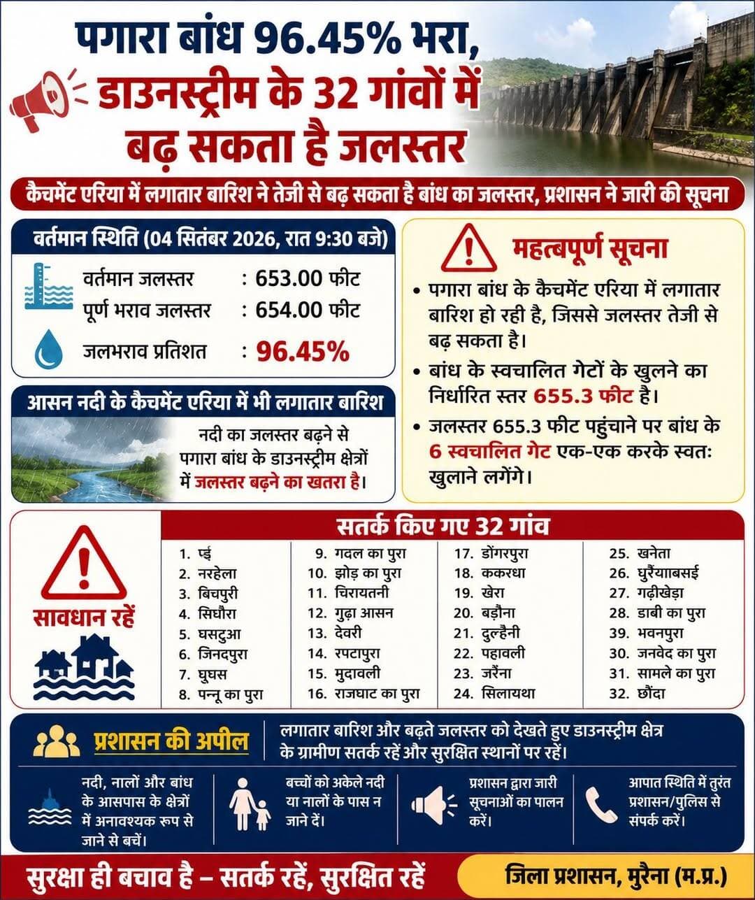पगारा बांध 96.45% भरा, डाउनस्ट्रीम के 32 गांवों में बढ़ सकता है जलस्तर
कैचमेंट एरिया में लगातार बारिश से तेजी से बढ़ सकता है बांध का जलस्तर, प्रशासन ने जारी की सूचना
मुरैना /पगारा बांध में लगातार हो रही बारिश के चलते जलस्तर तेजी से बढ़ने की संभावना जताई गई है। शुक्रवार, 4 सितंबर 2026 की रात 9:30 बजे तक बांध का जलस्तर 653.00 फीट दर्ज किया गया, जबकि बांध का पूर्ण भराव जलस्तर 654.00 फीट है। बांध में अब तक करीब 96.45 प्रतिशत जलभराव हो चुका है।
प्रशासन की ओर से जारी सूचना के अनुसार पगारा बांध के कैचमेंट एरिया में लगातार बारिश हो रही है। ऐसे में बांध का जलस्तर तेजी से बढ़ सकता है। बांध के स्वचालित गेटों के खुलने का निर्धारित स्तर 655.3 फीट है। जलस्तर 655.3 फीट पहुंचने के बाद बांध के 6 स्वचालित गेट एक-एक करके स्वतः खुलने लगेंगे।
वहीं, आसन नदी के कैचमेंट एरिया में भी लगातार बारिश होने से नदी का जलस्तर बढ़ने की संभावना है। इसके चलते पगारा बांध के डाउनस्ट्रीम क्षेत्र में आने वाले गांवों में जलस्तर बढ़ने का खतरा बताया गया है।
इन गांवों को किया गया सतर्क
पगारा बांध के डाउनस्ट्रीम में आने वाले 32 गांवों को जलस्तर बढ़ने की संभावना के मद्देनजर सूचना दी गई है। इनमें पई, नरहेला, बिचपुरी, सिघौरा, घसटुआ, जिन्दपुरा, घूघस, पन्नू का पुरा, गदाल का पुरा, झोड़ का पुरा, चिरायतनी, गुढ़ा आसन, देवरी, रपटापुरा, मुदावली, राजघाट का पुरा, डोंगरपुरा, ककरधा, खेरा, बड़ौना, दुल्हैनी, पहावली, जरैना, सिलायथा, खनेता, घुरैयाबसई, गढ़ीखेड़ा, डाबी का पुरा, भवनपुरा, जनवेद का पुरा, सामले का पुरा और छौंदा शामिल हैं।
प्रशासन ने लगातार बारिश और बढ़ते जलस्तर को देखते हुए डाउनस्ट्रीम क्षेत्र के ग्रामीणों से सतर्क रहने की अपील की है। विशेष रूप से नदी, नालों और बांध के आसपास के क्षेत्रों में अनावश्यक रूप से जाने से बचने की सलाह दी गई है।