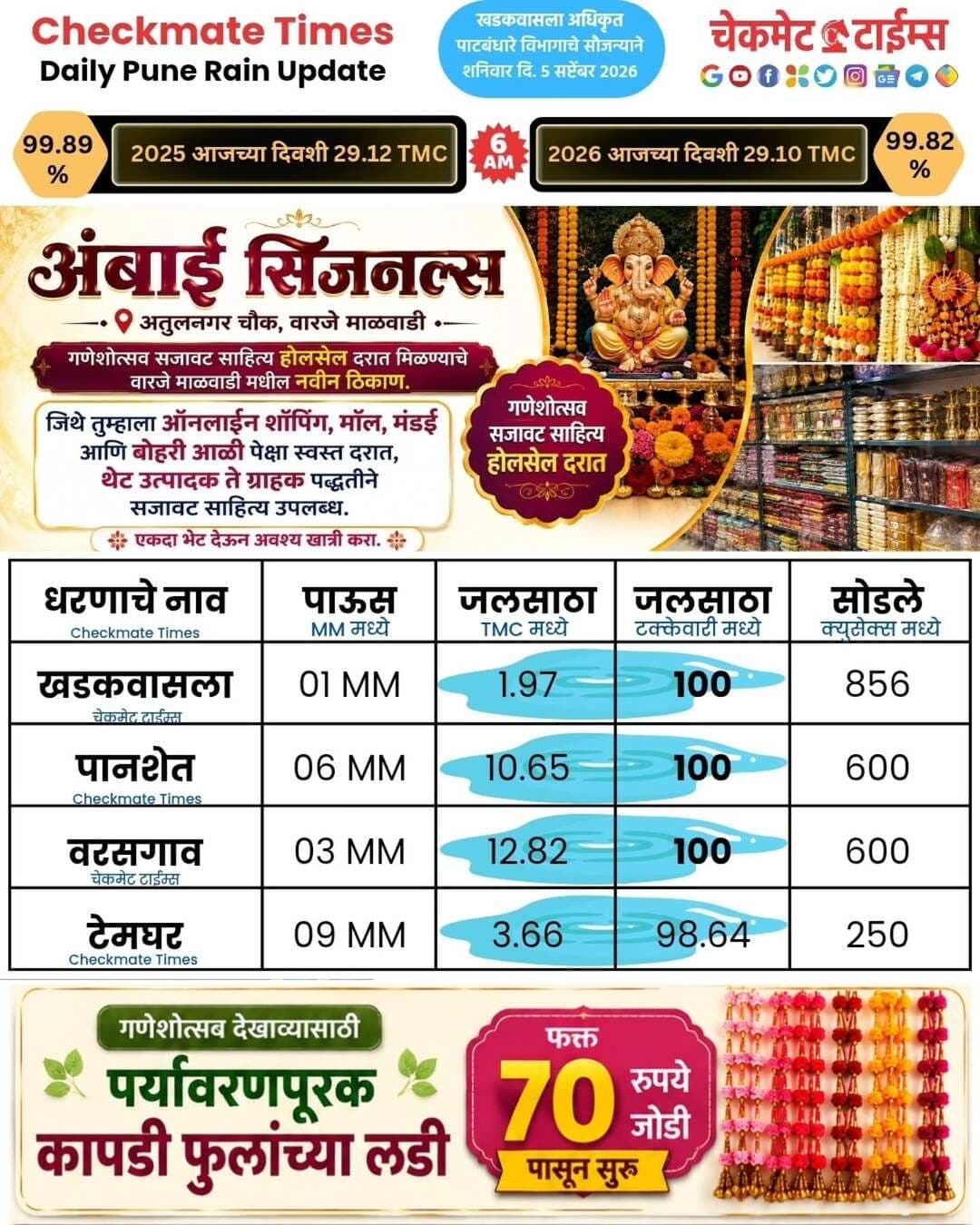 100 टक्क्यांचे रेकॉर्ड करून सुद्धा, आजच्या दिवशी गेल्यावर्षी पेक्षा कमी जलसाठा
डेली खडकवासला, पानशेत, वरसगाव, टेमघर धरण साखळी पर्जन्यमान अपडेट्स
Daily Khadakwasla Panshet Varasgaon Temghar Daily Updates
<nis:link nis:type=tag nis:id=pune nis:value=pune nis:enabled=true nis:link/> <nis:link nis:type=tag nis:id=punerain nis:value=punerain nis:enabled=true nis:link/> <nis:link nis:type=tag nis:id=rainpune nis:value=rainpune nis:enabled=true nis:link/> <nis:link nis:type=tag nis:id=khadakwasladam nis:value=khadakwasladam nis:enabled=true nis:link/> <nis:link nis:type=tag nis:id=checkmatetimes nis:value=checkmatetimes nis:enabled=true nis:link/>