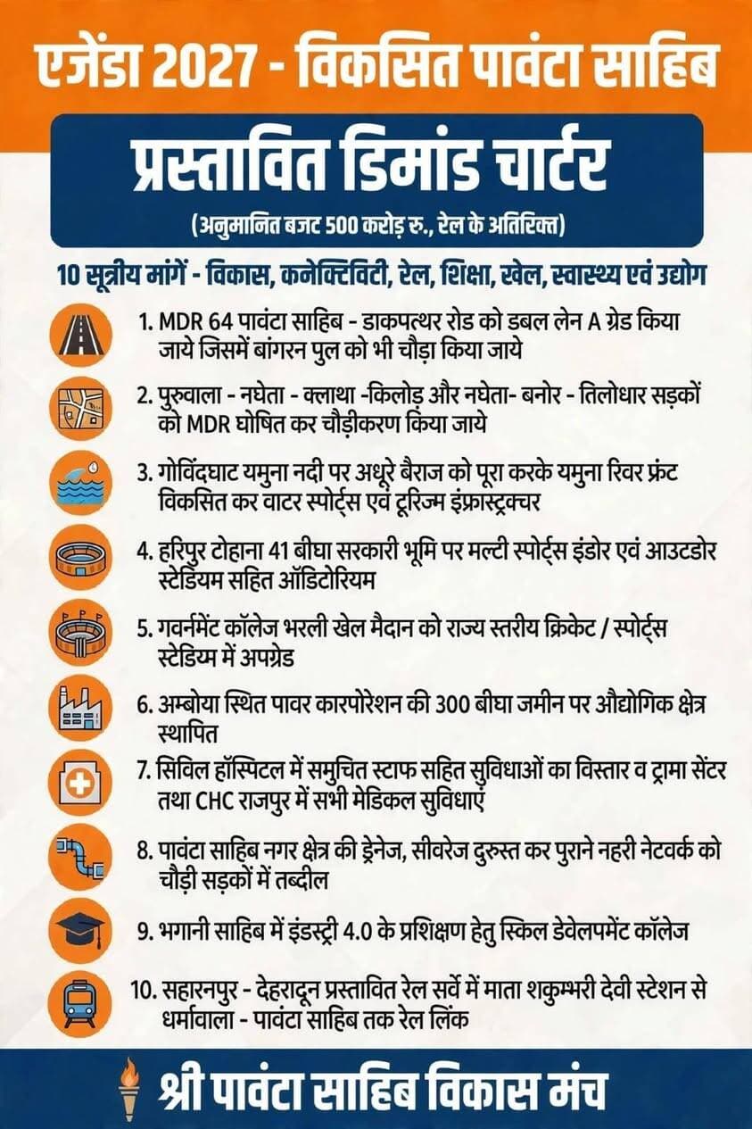 श्री पांवटा साहिब विकास मंच
विषय : एजेंडा 2027 - विकसित पांवटा साहिब : प्रस्तावित डिमांड चार्टर
पांवटा साहिब, 05 सितम्बर 2026
स्थानीय जनता से प्राप्त बहुमूल्य सुझावों और श्री पांवटा साहिब क्षेत्र की वर्तमान मूलभूत आवश्यकताओं तथा भविष्योन्मुखी परियोजनाओं को दृष्टिगत रखते हुए श्री पांवटा साहिब विकास मंच द्वारा यह प्रस्तावित डिमांड चार्टर (अनुमानित बजट 500 करोड़ रु., रेल के अतिरिक्त) प्रस्तुत किया जा रहा है।
इस चार्टर में 10 सूत्रीय मुख्य मांगों - विकास, कनेक्टिविटी, रेल, शिक्षा, खेल, स्वास्थ्य एवं उद्योग को शामिल किया गया है।
मंच द्वारा निर्णय लिया गया है कि इस प्रस्तावित चार्टर का फाइनल ड्राफ्ट दिनांक 15 अक्टूबर 2026 को भारत के पूर्व राष्ट्रपति, भारत रत्न, श्रद्धेय डॉ. ए.पी.जे. अब्दुल कलाम जी की पावन जयंती के अवसर पर अंगीकार किया जाएगा।
यदि उपरोक्त 10 मांगों के अतिरिक्त कोई अन्य बिंदु क्षेत्र के लिए अधिक महत्वपूर्ण प्रतीत होता है, तो क्षेत्र की जनता के सुझाव पर उस पर भी विचार किया जा सकता है।
यह मांग-पत्र समय रहते प्रदेश एवं केंद्र सरकार के साथ-साथ दोनों प्रमुख दलों के शीर्ष नेतृत्व को भी सौंपा जाएगा, जो आगामी विधानसभा चुनाव-2027 का मुख्य एजेंडा बनेगा।
पांवटा साहिब की राजनीति अब विकास के इस एजेंडे के इर्द-गिर्द ही घूमेगी। जाति और धर्म के वोट बैंक की राजनीति अब नहीं चलेगी - इसके लिए हम जी-जान लगा देंगे।
आने वाले समय में जन-संपर्क अभियान के तहत मध्यम श्रेणी की मांगों की एक अलग सूची भी तैयार की जाएगी।
क्षेत्र की प्रबुद्ध जनता से अपील है कि विकास को व्यक्ति विशेष अर्थात किसी नेता से ऊपर रखें, तभी यह मिशन साकार होगा।
भवदीय,
श्री पांवटा साहिब विकास मंच
केवल विकास ही मुद्दा