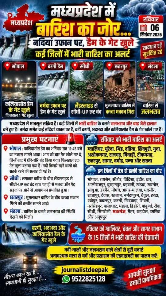 💥मध्यप्रदेश में बारिश का जोर… नदियां उफान पर, डैम के गेट खुले!
06 सितंबर 2026 | रविवार
मध्यप्रदेश में मानसून सक्रिय है। कई जिलों में भारी बारिश, जलभराव और बाढ़ जैसे हालात बने हुए हैं। नर्मदा समेत कई नदियां उफान पर हैं। बरगी, भदभदा और कलियासोत डैम के गेट खोले गए।
📍 भोपाल: कलियासोत डैम के शनिवार रात 11:45 बजे का नजारा सामने आया। शाम को 4 गेट खोले गए थे, फिलहाल 1 गेट खुला बताया गया है।
सीधी: लैंडस्लाइड के चलते सीधी-UP रूट बंद, मलबा और पेड़ सड़क पर आने से आवागमन प्रभावित।
छतरपुर: मूसलाधार बारिश में कच्चा मकान गिरा।
मंडला: बारिश के चलते जलभराव की स्थिति।
रविवार को भारी बारिश का अलर्ट:
ग्वालियर, मुरैना, भिंड, दतिया, शिवपुरी, गुना, अशोकनगर, राजगढ़, निवाड़ी, टीकमगढ़, छतरपुर, सागर, दमोह, पन्ना और सतना।
भोपाल से लेकर उमरिया, शहडोल, रीवा, सीधी, मऊगंज, मैहर, अनूपपुर समेत प्रदेश के कई जिलों में बारिश का दौर जारी रहने की संभावना।
ग्वालियर, चंबल और सागर संभाग के 15 जिलों