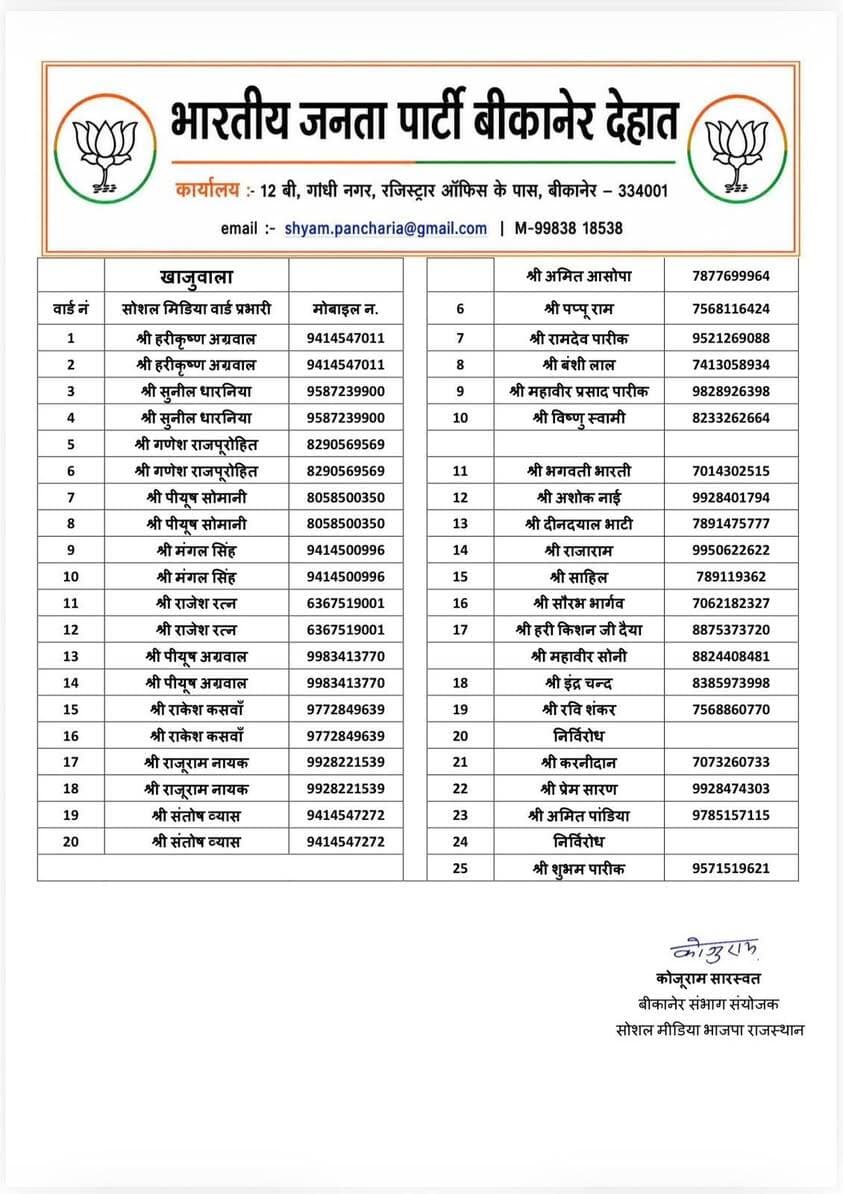 🔴 बीकानेर से बड़ी खबर
निकाय चुनाव को लेकर भाजपा का बड़ा डिजिटल दांव
188 वार्डों में तैनात हुए ‘साइबर योद्धा’
बीकानेर। आगामी नगर निकाय चुनाव को लेकर बीकानेर देहात भाजपा ने डिजिटल मोर्चे पर कमर कस ली है। श्रीडूंगरगढ़, नापासर, नोखा, देशनोक, खाजूवाला एवं लूणकरणसर के 188 वार्डों में वार्डवार सोशल मीडिया प्रभारियों की नियुक्ति की गई है।
निकाय चुनाव संचालन समिति के संभाग प्रभारी मुकेश दाधीच के निर्देशानुसार एवं देहात जिलाध्यक्ष श्याम पंचारिया की सहमति से सोशल मीडिया संभाग संयोजक कोजूराम सारस्वत ने ये नियुक्तियां की हैं।
📌 188 वार्डों में डिजिटल नेटवर्क तैयार
📌 वार्डवार सोशल मीडिया प्रभारी नियुक्त
📌 निकाय चुनाव के लिए भाजपा की डिजिटल टीम सक्रिय
नवनियुक्त सोशल मीडिया प्रभारी अपने-अपने वार्डों में संगठन की गतिविधियों, सरकार की जनकल्याणकारी योजनाओं और विकास कार्यों की जानकारी सोशल मीडिया के माध्यम से आमजन तक पहुंचाएंगे।
जिला संयोजक दीनदयाल जाजड़ा ने दी जानकारी।
निकाय चुनाव से पहले भाजपा का डिजिटल नेटवर्क मजबूत — 188 वार्डों में ‘साइबर योद्धाओं’ की तैनाती से सोशल मीडिया पर चुनावी अभियान को मिलेगी नई धार।