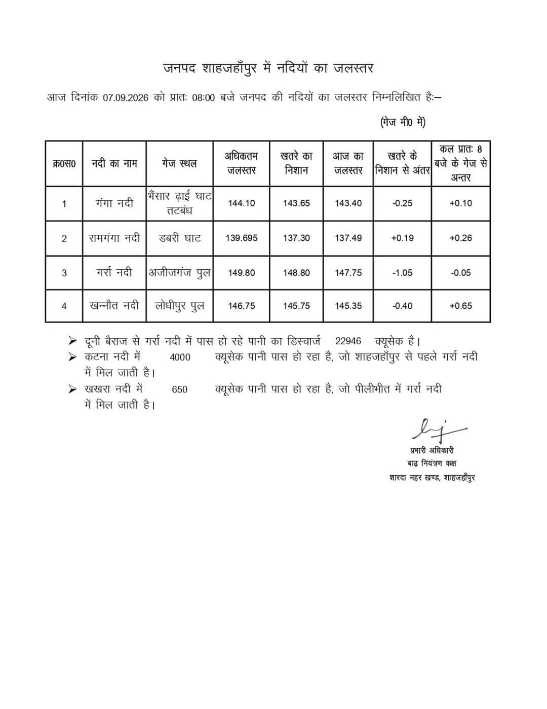 शाहजहांपुर -सात सितंबर सुबह आठ बजे दियूनी बैराज से गर्रा नदी छोड़ा गया 22946 क्यूसेक पानी।