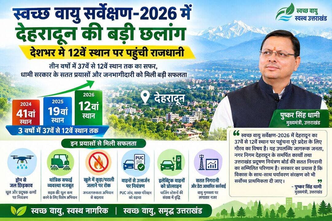स्वच्छ वायु सर्वेक्षण-2026 में देहरादून की बड़ी छलांग, देशभर में 12वें स्थान पर पहुंची राजधानी
तीन वर्षों में 37वें से 12वें स्थान तक का सफर, धामी सरकार के सतत प्रयासों और जनभागीदारी को मिली बड़ी सफलता
स्वच्छ और स्वस्थ उत्तराखंड की दिशा में मुख्यमंत्री श्री पुष्कर सिंह धामी के नेतृत्व में राज्य सरकार द्वारा किए जा रहे निरंतर प्रयासों को एक और महत्वपूर्ण उपलब्धि मिली है। केंद्रीय प्रदूषण नियंत्रण बोर्ड (सीपीसीबी) द्वारा जारी स्वच्छ वायु सर्वेक्षण-2026 के परिणामों में उत्तराखंड की राजधानी देहरादून ने वायु गुणवत्ता सुधार के क्षेत्र में उल्लेखनीय प्रदर्शन करते हुए 3 से 10 लाख की जनसंख्या वाले शहरों की श्रेणी में देशभर में 12वां स्थान प्राप्त किया है। देहरादून की यह उपलब्धि इसलिए भी महत्वपूर्ण है, क्योंकि पिछले कुछ वर्षों में शहर ने वायु गुणवत्ता सुधार के क्षेत्र में लगातार बेहतर प्रदर्शन किया है और तीन वर्षों की समग्र यात्रा में 37वें स्थान से 12वें स्थान तक की उल्लेखनीय प्रगति दर्ज की है।
वर्ष 2024 में देहरादून इस श्रेणी में 41वें स्थान पर था, जबकि वर्ष 2025 में इसमें उल्लेखनीय सुधार करते हुए शहर 19वें स्थान पर पहुंचा और अब वर्ष 2026 में देहरादून ने 12वां स्थान हासिल किया है। यह लगातार सुधार केवल रैंकिंग में बदलाव नहीं, बल्कि शहर में वायु प्रदूषण की रोकथाम, धूल नियंत्रण, वाहनों से होने वाले उत्सर्जन पर निगरानी, स्वच्छ परिवहन को बढ़ावा देने, सड़क सफाई, जनजागरूकता और पर्यावरणीय निगरानी के लिए किए जा रहे बहुआयामी प्रयासों की सफलता का प्रमाण है |
मुख्यमंत्री श्री पुष्कर सिंह धामी के नेतृत्व में राज्य सरकार ने पर्यावरण संरक्षण और स्वच्छ वायु को जनस्वास्थ्य से जोड़ते हुए इस दिशा में ठोस एवं वैज्ञानिक उपायों पर विशेष जोर दिया है। सरकार की प्राथमिकता केवल प्रदूषण के स्तर को कम करना ही नहीं, बल्कि ऐसा स्थायी और प्रभावी तंत्र विकसित करना है, जिसके माध्यम से आने वाली पीढ़ियों को भी स्वच्छ, स्वस्थ और बेहतर पर्यावरण उपलब्ध कराया जा सके। देहरादून की रैंकिंग में हुआ यह सुधार इसी दीर्घकालिक सोच और निरंतर निगरानी के परिणामस्वरूप सामने आया है।
देहरादून नगर निगम एवं संबंधित विभागों द्वारा वायु गुणवत्ता सुधार के लिए अपनाई गई बहुआयामी रणनीति में आधुनिक तकनीक का भी प्रभावी उपयोग किया गया। शहर के संवेदनशील एवं सघन क्षेत्रों में धूल तथा प्रदूषक कणों को नियंत्रित करने के लिए ड्रोन के माध्यम से जल छिड़काव किया गया। इसके साथ ही सड़क किनारे एवं प्रमुख मार्गों पर धूल के जमाव को कम करने के लिए यांत्रिक सफाई व्यवस्था को मजबूत किया गया तथा मैकेनिकल स्वीपिंग मशीनों के नियमित संचालन पर विशेष ध्यान दिया गया। इन प्रयासों का उद्देश्य सड़क की धूल से उत्पन्न होने वाले प्रदूषक कणों को नियंत्रित कर शहर की वायु गुणवत्ता में सुधार लाना रहा।
वायु प्रदूषण के प्रमुख कारणों में खुले में कूड़ा एवं पराली जलाना भी शामिल है। इसे देखते हुए नगर क्षेत्र में व्यापक जनजागरूकता अभियान चलाकर नागरिकों को खुले में कूड़ा जलाने से होने वाले दुष्प्रभावों के बारे में लगातार जागरूक किया गया। सरकार और स्थानीय निकायों की ओर से नागरिकों से स्वच्छता एवं पर्यावरण संरक्षण को अपनी दैनिक आदतों का हिस्सा बनाने की अपील की गई। प्रशासनिक प्रयासों के साथ जनभागीदारी को जोड़ने का यह मॉडल देहरादून की वायु गुणवत्ता सुधार की दिशा में महत्वपूर्ण साबित हुआ है।
शहर में वाहनों से होने वाले उत्सर्जन पर नियंत्रण के लिए भी निरंतर अभियान चलाए गए। प्रदूषण नियंत्रण प्रमाण-पत्र यानी पीयूसी की नियमित एवं सघन जांच के माध्यम से ऐसे वाहनों पर निगरानी बढ़ाई गई, जो निर्धारित मानकों से अधिक उत्सर्जन कर रहे हैं। इसके साथ ही स्वच्छ परिवहन को प्रोत्साहित करने के लिए इलेक्ट्रिक वाहनों को बढ़ावा दिया जा रहा है। ईवी अपनाने के लिए प्रोत्साहन के साथ शहर में इलेक्ट्रिक वाहन चार्जिंग स्टेशनों की संख्या में भी उल्लेखनीय वृद्धि की गई है। सरकार का प्रयास है कि आने वाले समय में स्वच्छ एवं पर्यावरण अनुकूल परिवहन व्यवस्था को और अधिक मजबूत किया जाए।
वायु गुणवत्ता सुधार के लिए केवल एक-दो विभागों के प्रयास पर्याप्त नहीं होते, बल्कि इसके लिए विभिन्न विभागों, स्थानीय निकायों और आम नागरिकों के सामूहिक प्रयास आवश्यक होते हैं। इसी सोच के साथ देहरादून में वायु गुणवत्ता की सतत निगरानी के लिए सुदृढ़ मॉनिटरिंग व्यवस्था विकसित की गई है। प्राप्त आंकड़ों के आधार पर आवश्यक सुधारात्मक कार्रवाई सुनिश्चित की जा रही है। इस निरंतर निगरानी और समयबद्ध कार्रवाई ने शहर में वायु प्रदूषण नियंत्रण के प्रयासों को अधिक प्रभावी बनाने में महत्वपूर्ण भूमिका निभाई है।
देहरादून की यह उपलब्धि मुख्यमंत्री श्री पुष्कर सिंह धामी के ‘स्वच्छ, स्वस्थ और सतत विकास वाले उत्तराखंड’ के विजन को भी मजबूती प्रदान करती है। राज्य सरकार विकास और पर्यावरण के बीच संतुलन कायम करते हुए ऐसी व्यवस्थाओं पर जोर दे रही है, जिनमें शहरों का आर्थिक एवं आधारभूत विकास भी हो और पर्यावरणीय गुणवत्ता भी बनी रहे। राजधानी देहरादून का स्वच्छ वायु सर्वेक्षण में लगातार बेहतर प्रदर्शन इस बात का संकेत है कि योजनाबद्ध प्रयासों, आधुनिक तकनीक और जनभागीदारी के माध्यम से पर्यावरण संरक्षण के क्षेत्र में ठोस परिणाम हासिल किए जा सकते हैं।
यह उपलब्धि देहरादून नगर निगम, उत्तराखंड प्रदूषण नियंत्रण बोर्ड, संबंधित विभागों, सफाई एवं पर्यावरण कर्मियों तथा शहर की जागरूक जनता के सामूहिक प्रयासों का परिणाम है। विशेष रूप से देहरादून के नागरिकों द्वारा स्वच्छता, कूड़ा प्रबंधन, खुले में कचरा न जलाने और पर्यावरण संरक्षण के प्रति दिखाई जा रही जागरूकता ने सरकार के प्रयासों को जनआंदोलन का स्वरूप देने में महत्वपूर्ण भूमिका निभाई है। मुख्यमंत्री श्री धामी ने भी समय-समय पर पर्यावरण संरक्षण को जनभागीदारी से जोड़ते हुए नागरिकों से स्वच्छ एवं प्रदूषणमुक्त उत्तराखंड के निर्माण में सक्रिय सहयोग का आह्वान किया है।
देहरादून के साथ ही उत्तराखंड के अन्य शहरों ने भी वायु गुणवत्ता सुधार के क्षेत्र में सकारात्मक प्रदर्शन किया है। राज्य के ऋषिकेश और काशीपुर शहरों में भी पिछले वर्षों की तुलना में उल्लेखनीय सुधार दर्ज किया गया है। राज्य सरकार का लक्ष्य है कि प्रदेश के अन्य शहरों में भी वायु गुणवत्ता सुधार के लिए स्थानीय परिस्थितियों के अनुरूप प्रभावी कार्ययोजनाएं लागू की जाएं और स्वच्छ वायु के इस अभियान को पूरे उत्तराखंड में व्यापक जनअभियान के रूप में आगे बढ़ाया जाए।
मुख्यमंत्री श्री पुष्कर सिंह धामी ने स्वच्छ वायु सर्वेक्षण-2026 में देहरादून की उपलब्धि पर देहरादूनवासियों, नगर निगम, उत्तराखंड प्रदूषण नियंत्रण बोर्ड तथा संबंधित विभागों को बधाई देते हुए कहा कि........
*“स्वच्छ वायु सर्वेक्षण-2026 में देहरादून का 37वें से 12वें स्थान पर पहुंचना पूरे प्रदेश के लिए गौरव का विषय है। यह उपलब्धि देहरादून की जागरूक जनता की सक्रिय भागीदारी, नगर निगम देहरादून के समर्पित कार्यों तथा उत्तराखंड प्रदूषण नियंत्रण बोर्ड की सतत निगरानी का सम्मिलित परिणाम है। सरकार का प्रयास है कि विकास के साथ-साथ पर्यावरण संरक्षण को भी सर्वोच्च प्राथमिकता दी जाए। स्वच्छ वायु केवल पर्यावरण का विषय नहीं, बल्कि प्रत्येक नागरिक के स्वस्थ जीवन और बेहतर भविष्य से जुड़ा विषय है। देहरादून की यह उपलब्धि हमें और बेहतर करने की प्रेरणा देती है। मैं देहरादूनवासियों एवं सभी संबंधित विभागों को हार्दिक बधाई देता हूं और विश्वास करता हूं कि स्वच्छ वायु के लिए यह सामूहिक प्रयास आगे भी निरंतर जारी रहेगा।”*