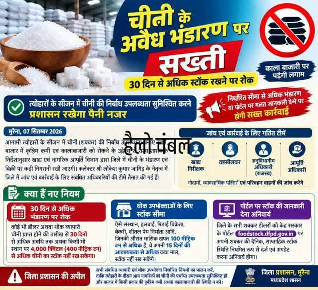 *संभागीय जनसम्पर्क कार्यालय, मुरैना*
*मध्यप्रदेश शासन*
*समाचार*
*चीनी के अवैध भंडारण पर सख्ती, 30 दिन से अधिक स्टॉक रखने पर रोक*
*त्योहारों के सीजन में चीनी की निर्बाध उपलब्धता सुनिश्चित करने प्रशासन रखेगा पैनी नजर*
*निर्धारित सीमा से अधिक भंडारण या पोर्टल पर गलत जानकारी देने पर होगी सख्त कार्रवाई*
मुरैना, 07 सितम्बर 2026/आगामी त्योहारों के सीजन में चीनी (शक्कर) की निर्बाध उपलब्धता बनाए रखने, बाजार में कृत्रिम कमी एवं कालाबाजारी को रोकने के उद्देश्य से राज्य शासन के निर्देशानुसार खाद्य एवं नागरिक आपूर्ति विभाग द्वारा जिले में चीनी के भंडारण एवं बिक्री पर कड़ी निगरानी रखी जाएगी। प्रदेश सरकार द्वारा जारी चीनी (थोक उपभोक्ताओं के लिए स्टॉक रखने की सीमा) नियंत्रण आदेश, 2026 के प्रावधानों के तहत जिले में शक्कर के थोक व्यापारियों, डीलरों एवं बड़े औद्योगिक थोक उपभोक्ताओं के लिए अधिकतम स्टॉक सीमा निर्धारित की गई है।
कलेक्टर श्री लोकेश कुमार जांगिड़