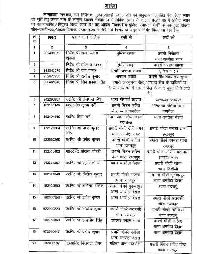 पुलिस अधीक्षक ने कानून व्यवस्था को बेहतर बनाने के उद्देश्य से निरीक्षक,उपनिरीक्षक सहित आरक्षियों के कार्यक्षेत्र में किया फेरबदल आदेश तत्काल प्रभाव से हुआ लागू।