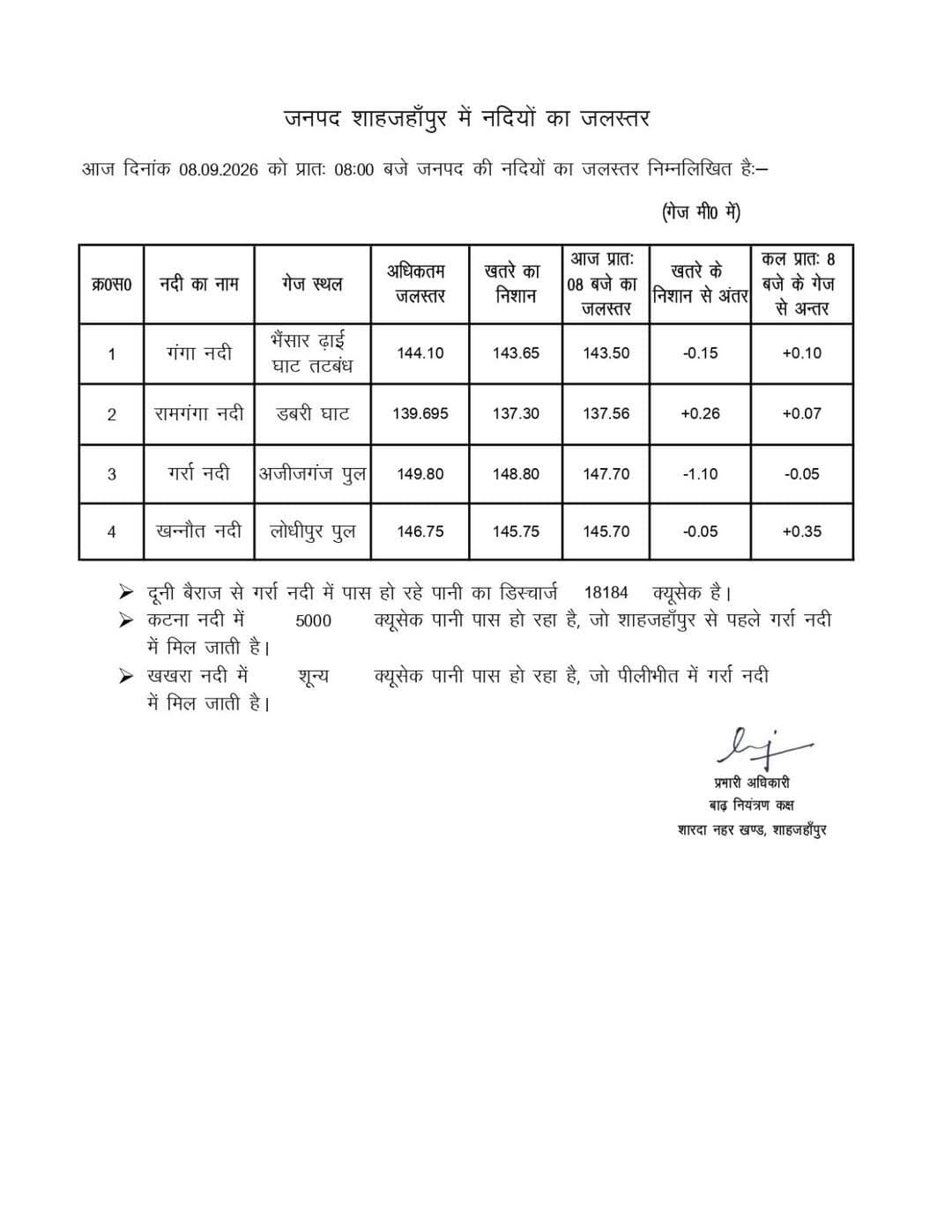 दियूनी बैराज से 18184 क्यूसेक पानी पास किया गया।