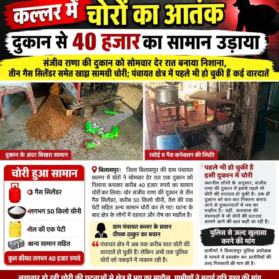 कल्लर में चोरों का आतंक, दुकान से 40 हजार का सामान उड़ाया
संजीव राणा की दुकान को सोमवार देर रात बनाया निशाना, तीन गैस सिलेंडर समेत खाद्य सामग्री चोरी; पंचायत क्षेत्र में पहले भी हो चुकी हैं कई वारदातें