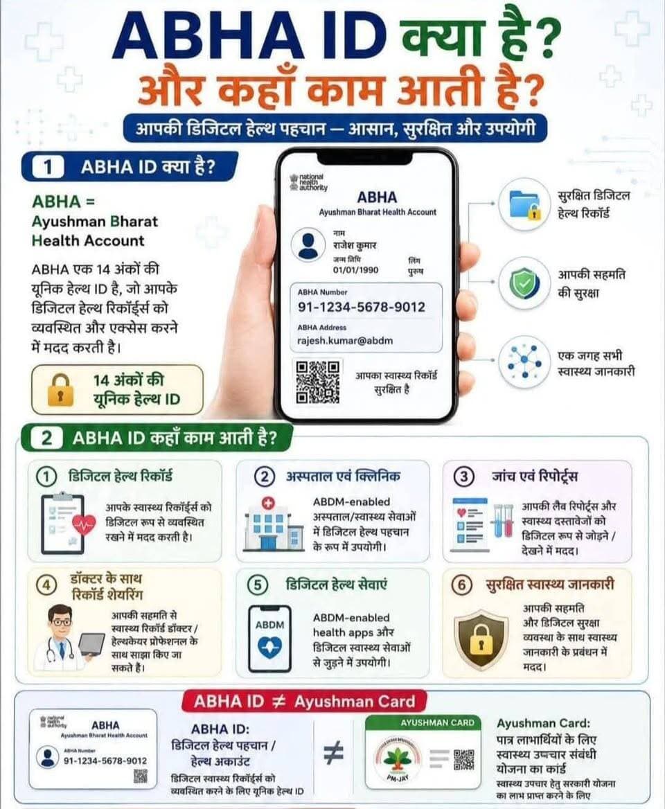 जिलेवासियों से ABHA ID बनाने की अपील
सारण जिले के सभी सम्मानित जिलेवासियों से आह्वान है कि वे अपनी ABHA (Ayushman Bharat Health Account) ID अवश्य बनवाएँ।
अब ABHA ID बनाना बहुत आसान है। आप अपने मोबाइल फोन से Aarogya Setu 2.0 ऐप अथवा ABHA ऐप के माध्यम से स्वयं अपनी ABHA ID बना सकते हैं।
📱 ABHA ID बनाने के सरल चरण:
1️⃣ ऐप खोलें
Aarogya Setu 2.0 या ABHA ऐप खोलें और Create ABHA / Create ABHA ID विकल्प चुनें।
2️⃣ आधार से आगे बढ़ें
अपना आधार नंबर दर्ज करें और आवश्यक सहमति प्रदान करें।
3️⃣ OTP से सत्यापन करें
आधार से जुड़े मोबाइल नंबर पर प्राप्त OTP दर्ज कर सत्यापन पूरा करें।
4️⃣ ABHA ID बनाएँ
आवश्यक विवरण भरकर अपनी ABHA ID/ABHA Address बनाएँ।
5️⃣ सुरक्षित रखें
बनी हुई ABHA ID को सुरक्षित रखें और भविष्य में डिजिटल स्वास्थ्य सेवाओं के उपयोग में इसका लाभ उठाएँ।
🪪 ABHA ID आपके स्वास्थ्य रिकॉर्ड को डिजिटल रूप से सुरक्षित एवं व्यवस्थित रखने में सहायक है।
👉 आज ही अपनी ABHA ID बनाएँ और अपने परिवार के सदस्यों को भी ABHA ID बनाने के लिए प्रेरित करें।
आइए, मिलकर डिजिटल स्वास्थ्य सेवाओं को अपनाएँ और स्वस्थ एवं डिजिटल सारण के निर्माण में अपना योगदान दें।