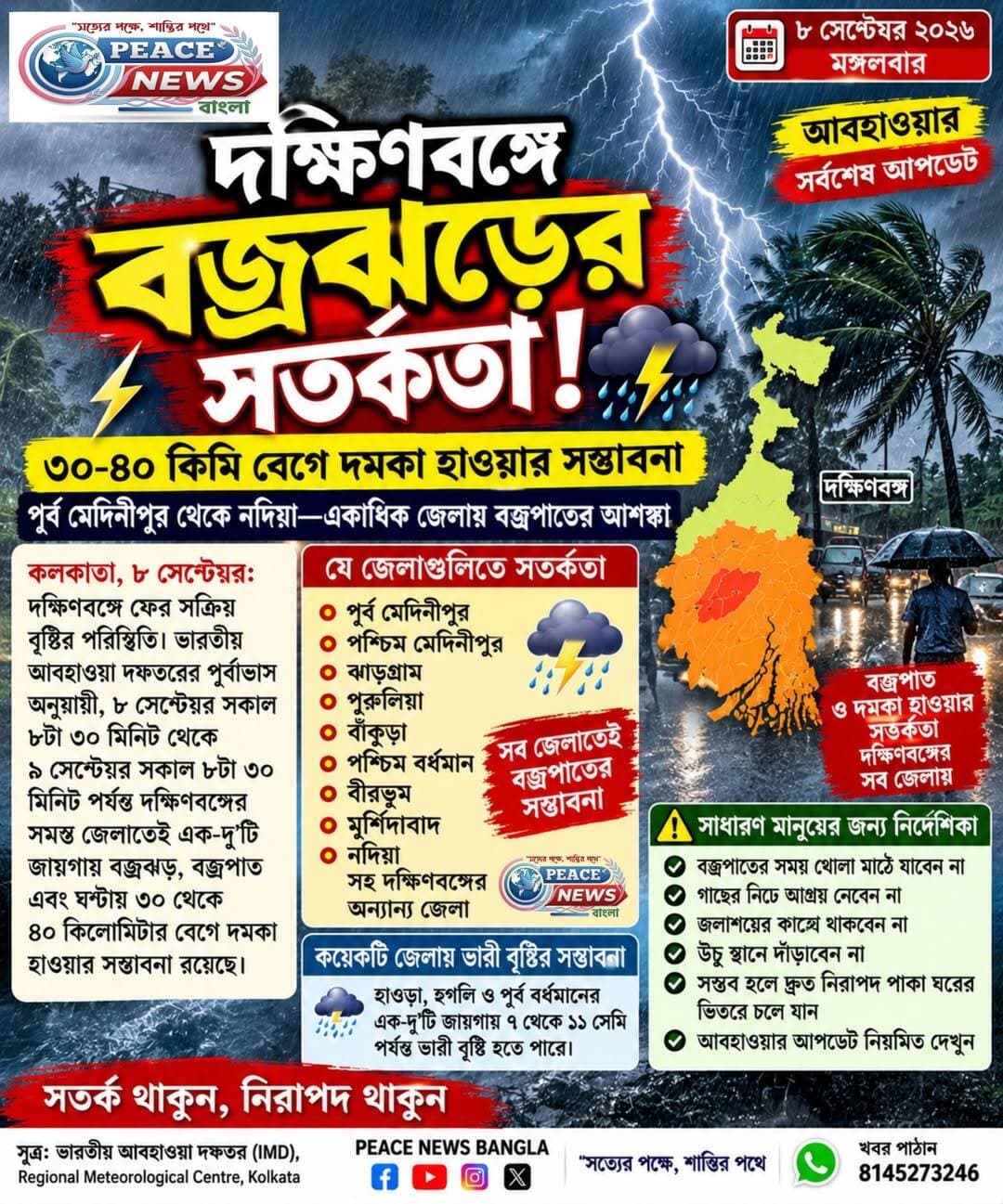 দক্ষিণবঙ্গে বজ্রঝড়ের সতর্কতা, ৩০–৪০ কিমি বেগে দমকা হাওয়ার সম্ভাবনা
কলকাতা, ৮ সেপ্টেম্বর: দক্ষিণবঙ্গে বজ্রবিদ্যুৎ-সহ বৃষ্টি এবং দমকা হাওয়ার সম্ভাবনা রয়েছে। ভারতীয় আবহাওয়া দফতরের পূর্বাভাস অনুযায়ী, ৮ সেপ্টেম্বর সকাল ৮টা ৩০ মিনিট থেকে ৯ সেপ্টেম্বর সকাল ৮টা ৩০ মিনিট পর্যন্ত দক্ষিণবঙ্গের বিভিন্ন জেলায় বজ্রঝড়ের পরিস্থিতি তৈরি হতে পারে।
আবহাওয়া দফতরের পূর্বাভাস অনুযায়ী, পূর্ব মেদিনীপুর, পশ্চিম মেদিনীপুর, ঝাড়গ্রাম, পুরুলিয়া, বাঁকুড়া, পশ্চিম বর্ধমান, বীরভূম, মুর্শিদাবাদ ও নদিয়া-সহ দক্ষিণবঙ্গের সমস্ত জেলাতেই এক-দু’টি জায়গায় বজ্রপাত ও বজ্রঝড়ের সম্ভাবনা রয়েছে। এর সঙ্গে ঘণ্টায় ৩০ থেকে ৪০ কিলোমিটার বেগে দমকা হাওয়া বইতে পারে।
অন্যদিকে, কয়েকটি জেলায় ভারী বৃষ্টির সম্ভাবনাও রয়েছে। বিশেষ করে হাওড়া, হুগলি ও পূর্ব বর্ধমানের এক-দু’টি জায়গায় ৭ থেকে ১১ সেন্টিমিটার পর্যন্ত ভারী বৃষ্টি হতে পারে বলে জানিয়েছে আবহাওয়া দফতর।
কলকাতা-সহ দক্ষিণবঙ্গের বিভিন্ন এলাকায় বিক্ষিপ্তভাবে বজ্রবিদ্যুৎ-সহ বৃষ্টি হতে পারে। ফলে দিনের বিভিন্ন সময়ে আচমকা বৃষ্টি ও দমকা হাওয়ার কারণে স্বাভাবিক জনজীবনে সাময়িক প্রভাব পড়ার আশঙ্কা রয়েছে।
⚠️ বজ্রপাতের সময় সতর্কতা
বজ্রঝড়ের সময় খোলা মাঠে না থাকার পরামর্শ দেওয়া হয়েছে। জলাশয়ের কাছাকাছি যাওয়া এবং গাছের নিচে আশ্রয় নেওয়া এড়িয়ে চলুন। সম্ভব হলে দ্রুত নিরাপদ পাকা ঘরের ভিতরে আশ্রয় নিন।
আবহাওয়ার পরিস্থিতির উপর নজর রাখার পাশাপাশি আবহাওয়া দফতর ও স্থানীয় প্রশাসনের পরামর্শ মেনে চলার আহ্বান জানানো হয়েছে।
সূত্র: ভারতীয় আবহাওয়া দফতর (IMD), Regional Meteorological Centre, Kolkata।
প্রতিবেদন: Peace News Bangla