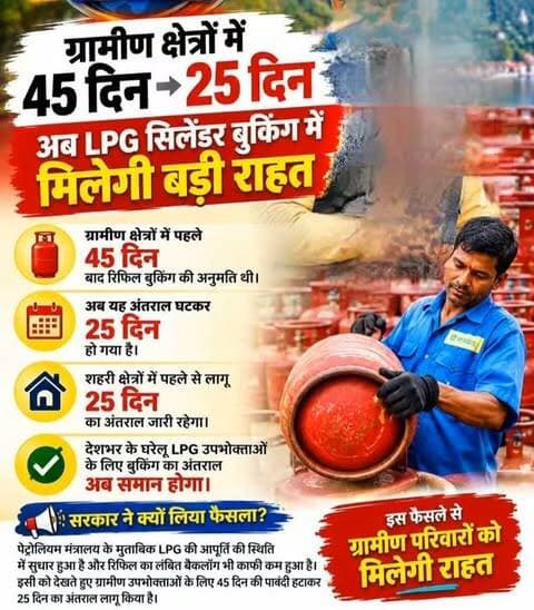 ग्रामीण LPG उपभोक्ताओं को बड़ी राहत,अब 45 नहीं 25 दिन में बुक होगा सिलेंडर
नई दिल्ली:-घरेलू LPG उपभोक्ताओं के लिए केंद्र सरकार ने बड़ा बदलाव किया है। ग्रामीण क्षेत्रों में LPG रिफिल बुकिंग के लिए लागू 45 दिनों के अंतराल को घटाकर 25 दिन कर दिया गया है। अब ग्रामीण और शहरी, दोनों क्षेत्रों के घरेलू उपभोक्ता 25 दिन के अंतराल पर अगला सिलेंडर बुक कर सकेंगे। यह व्यवस्था तत्काल प्रभाव से लागू करने के निर्देश दिए गए हैं।
🔴 क्या बदला?
ग्रामीण क्षेत्रों में पहले 45 दिन बाद रिफिल बुकिंग की अनुमति थी।अब यह अंतराल घटकर 25 दिन हो गया है।
शहरी क्षेत्रों में पहले से लागू 25 दिन का अंतराल जारी रहेगा।
यानी अब देशभर के घरेलू LPG उपभोक्ताओं के लिए बुकिंग का अंतराल समान होगा।
📌 सरकार ने क्यों लिया फैसला?
पेट्रोलियम मंत्रालय के मुताबिक LPG की आपूर्ति की स्थिति में सुधार हुआ है और रिफिल का लंबित बैकलॉग भी काफी कम हुआ है।इसी को देखते हुए सरकार ने ग्रामीण उपभोक्ताओं के लिए 45 दिन की