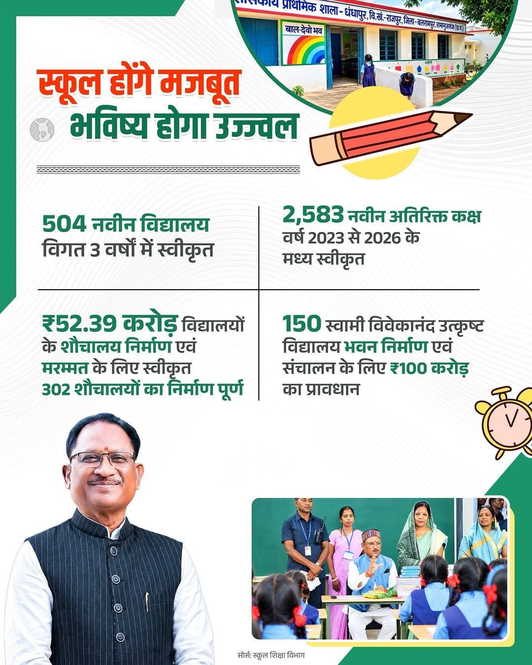 मजबूत स्कूल, उज्ज्वल भविष्य
504 नए विद्यालय, 2,583 अतिरिक्त कक्ष और 150 स्वामी विवेकानंद उत्कृष्ट विद्यालयों के माध्यम से प्रदेश में शिक्षा के बुनियादी ढांचे को मजबूत किया जा रहा है। सुशासन सरकार का संकल्प है कि हर बच्चे को बेहतर सुविधाओं के साथ गुणवत्तापूर्ण शिक्षा का माहौल मिले और उसका भविष्य उज्ज्वल बने।