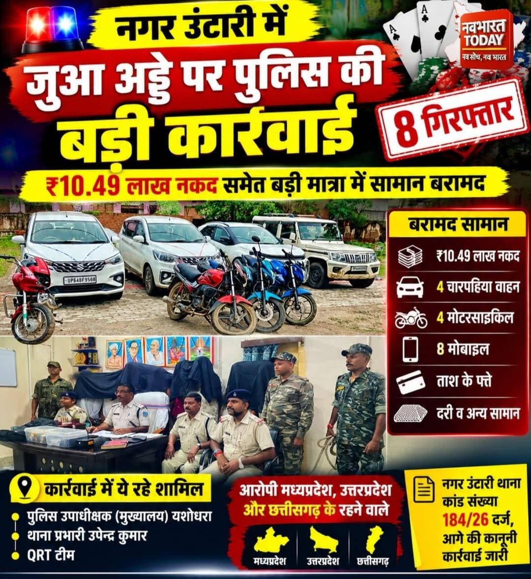 नगर उंटारी में जुआ अड्डे पर पुलिस की बड़ी कार्रवाई, ₹10.49 लाख नकद के साथ 8 गिरफ्तार
नगर उंटारी। नगर उंटारी थाना क्षेत्र में पुलिस ने अवैध रूप से संचालित जुआ अड्डे पर बड़ी कार्रवाई करते हुए 8 जुआरियों को गिरफ्तार किया है। पुलिस ने मौके से ₹10 लाख 49 हजार नकद समेत बड़ी संख्या में वाहन और अन्य सामान बरामद किए हैं।
पुलिस के अनुसार, 07 सितंबर की रात गुप्त सूचना के आधार पर पुलिस उपाधीक्षक (मुख्यालय) यशोधरा के नेतृत्व में नगर उंटारी थाना प्रभारी उपेन्द्र कुमार एवं QRT टीम ने संयुक्त रूप से छापेमारी की। कार्रवाई के दौरान जुआ खेलते हुए 8 लोगों को पकड़ा गया।
छापेमारी में पुलिस ने ₹10.49 लाख नकद, 4 चारपहिया वाहन, 4 मोटरसाइकिल, 8 मोबाइल फोन, ताश के पत्ते, दरी एवं जुआ खेलने में इस्तेमाल होने वाली अन्य सामग्री बरामद की है।
पुलिस के मुताबिक गिरफ्तार आरोपियों में मध्यप्रदेश, उत्तरप्रदेश और छत्तीसगढ़ के रहने वाले लोग शामिल हैं। मामले को लेकर नगर उंटारी थाना कांड संख्या 184/26 दर्ज कर आगे की कानूनी कार्रवाई की जा रही है।
पुलिस की इस कार्रवाई के बाद क्षेत्र में अवैध जुआ संचालकों के बीच हड़कंप मचा हुआ है। गढ़वा पुलिस ने स्पष्ट किया है कि अवैध जुआ, सट्टा और अन्य आपराधिक गतिविधियों के खिलाफ अभियान आगे भी लगातार जारी रहेगा।
Garhwa Police