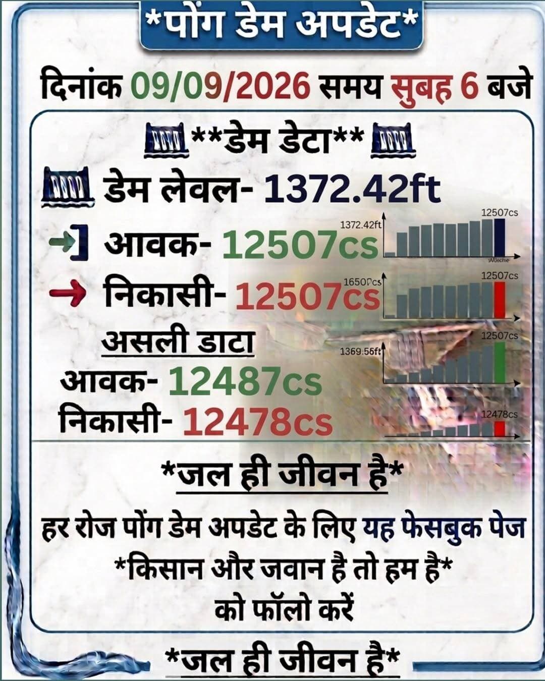 पोंग डेम अपडेट 09/09/2026
डेम में आवक बिल्कुल कम हो गई है
<nis:link nis:type=tag nis:id=खाजूवाला nis:value=खाजूवाला nis:enabled=true nis:link/> <nis:link nis:type=tag nis:id=किसान nis:value=किसान nis:enabled=true nis:link/> <nis:link nis:type=tag nis:id=मूंगफली nis:value=मूंगफली nis:enabled=true nis:link/> <nis:link nis:type=tag nis:id=बारिश nis:value=बारिश nis:enabled=true nis:link/> <nis:link nis:type=tag nis:id=मानसून nis:value=मानसून nis:enabled=true nis:link/>