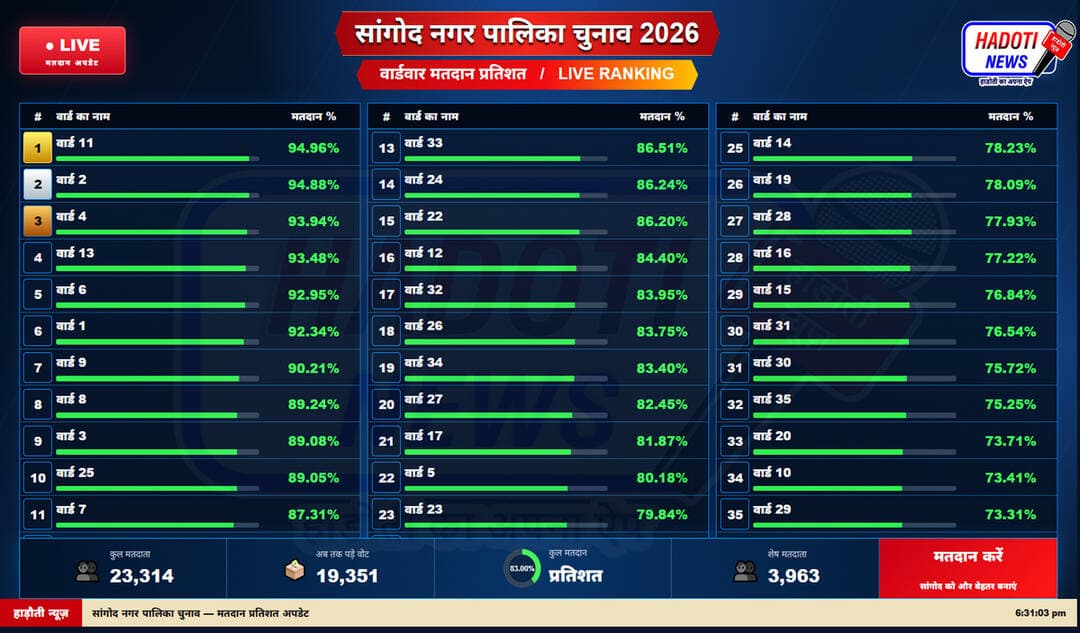 सांगोद मे शाम 6 बजे तक 83.00% हुआ मतदान, यह वार्ड रहे सबसे आगे