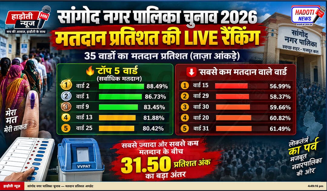 सांगोद मे 3 बजे तक ये 5 वार्ड थे मतदान मे सबसे आगे ओर सबसे पीछे