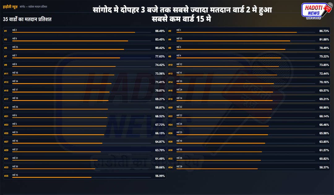 सांगोद मे दोपहर 3 बजे तक सबसे ज्यादा मतदान वार्ड 2 मे हुआ सबसे कम वार्ड 15 मे