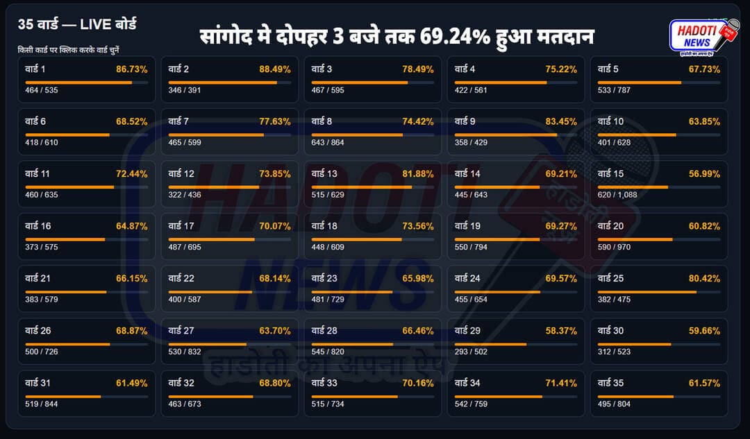 सांगोद मे दोपहर 3 बजे तक 69.24% हुआ मतदान