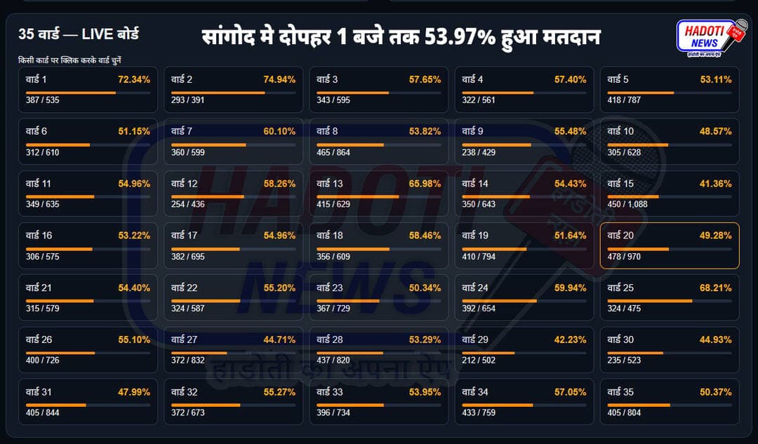सांगोद मे दोपहर 1 बजे तक 53.97% हुआ मतदान