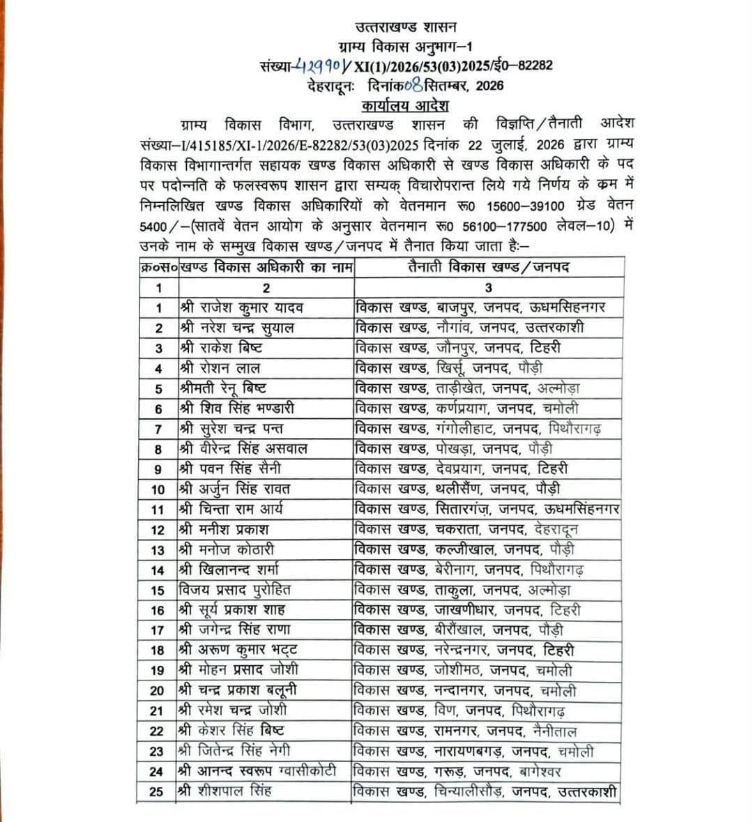 एबीडीओ को मिला प्रमोशन, विकासखंडों को मिले बीडीओ
कैबिनेट मंत्री भरत चौधरी का बड़ा प्रशासनिक फैसला, लंबे समय से लंबित पदोन्नति पर लिया त्वरित निर्णय!!
देहरादून। ग्रामीण विकास विभाग में लंबे समय से लंबित सहायक खंड विकास अधिकारियों (एबीडीओ) के पदोन्नति प्रकरण पर कैबिनेट मंत्री एवं ग्रामीण विकास मंत्री श्री भरत सिंह चौधरी ने त्वरित निर्णय लेते हुए एबीडीओ को खंड विकास अधिकारी (बीडीओ) के पद पर पदोन्नत करने की पहल की है।
मंत्री के इस निर्णय से लंबे समय से पदोन्नति की प्रतीक्षा कर रहे अधिकारियों को उनका अधिकार और सम्मान मिला है। साथ ही, विकासखंड स्तर पर प्रशासनिक व्यवस्था को भी मजबूती मिलने की उम्मीद है। पदोन्नत अधिकारियों की तैनाती से विकासखंडों में बीडीओ की उपलब्धता बढ़ेगी, जिससे ग्रामीण विकास योजनाओं के क्रियान्वयन और निगरानी में तेजी आएगी।
कर्मचारी हित के साथ जनहित पर भी जोर
कैबिनेट मंत्री भरत चौधरी के निर्णय से एक ओर कर्मचारियों की लंबे समय से लंबित पदोन्नति का रास्ता साफ हुआ है, वहीं दूसरी ओर विकासखंडों को अधिकारी उपलब्ध होने से ग्रामीण विकास कार्यों को गति मिलने की संभावना है। बीडीओ की उपलब्धता से योजनाओं की निगरानी, विभागीय समन्वय, जनसमस्याओं के समाधान और विकास कार्यों की प्रगति में सकारात्मक असर पड़ेगा।
ग्रामीण विकास योजनाओं के क्रियान्वयन में आएगी तेजी
विकासखंड स्तर पर बीडीओ की भूमिका ग्रामीण क्षेत्रों में संचालित सरकारी योजनाओं को धरातल तक पहुंचाने में महत्वपूर्ण होती है। पदोन्नत अधिकारियों के कार्यभार संभालने से ग्रामीण विकास विभाग की योजनाओं, स्वयं सहायता समूहों, आजीविका गतिविधियों तथा अन्य कार्यक्रमों की निगरानी और क्रियान्वयन को मजबूती मिलने की उम्मीद है।
पदोन्नत अधिकारियों ने जताया आभार
पदोन्नत अधिकारियों ने मंत्री के निर्णय का स्वागत करते हुए इसे कर्मचारी हित में महत्वपूर्ण कदम बताया। अधिकारियों ने कहा कि लंबे समय से लंबित पदोन्नति होने से उन्हें नई जिम्मेदारी के साथ कार्य करने का अवसर मिला है। उन्होंने त्वरित निर्णय के लिए कैबिनेट मंत्री भरत सिंह चौधरी का आभार व्यक्त किया।