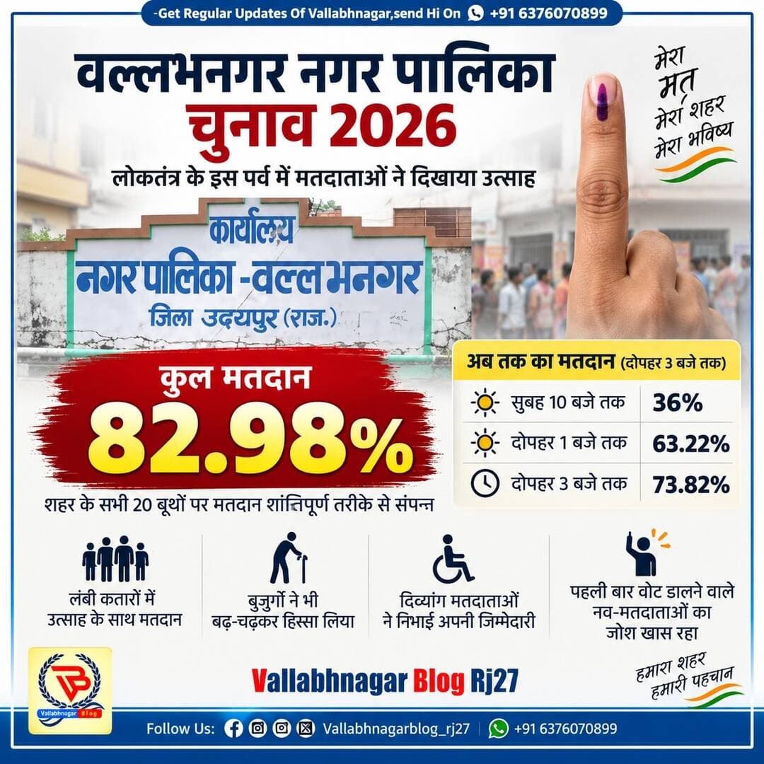 वल्लभनगर नगरपालिका में प्रथम बार हुए निकाय चुनावों में आम जन ने दिखाया उत्साह॥॥ <nis:link nis:type=tag nis:id=vallabhnagara nis:value=Vallabhnagara nis:enabled=true nis:link/> <nis:link nis:type=tag nis:id=vallabhnagarblog nis:value=Vallabhnagarblog nis:enabled=true nis:link/>