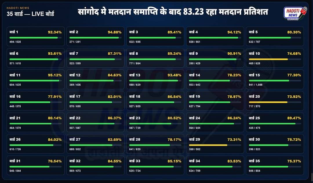 सांगोद मे मतदान समाप्ति के बाद 83.23 रहा मतदान प्रतिशत, देखे किस वार्ड मे कितना हुआ मतदान