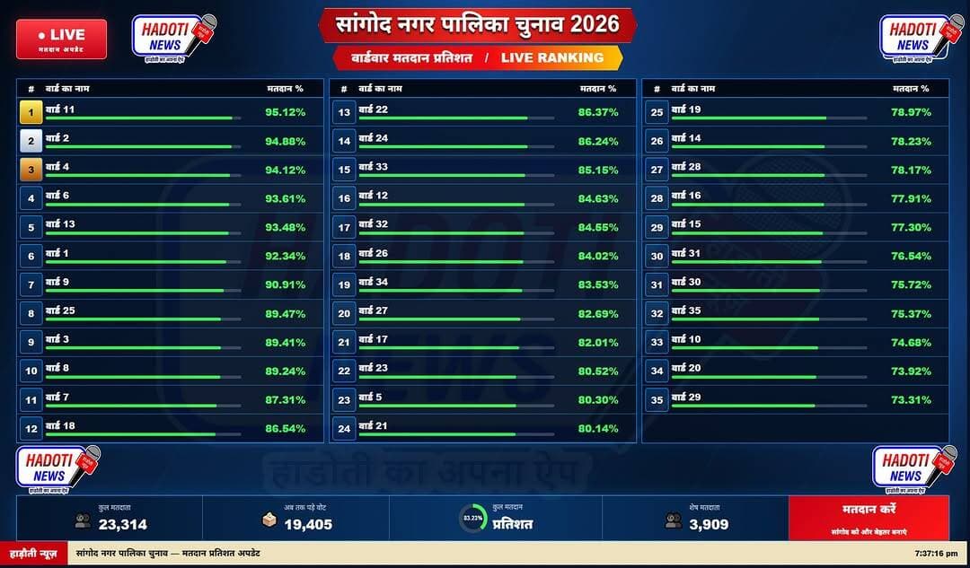 सांगोद मे मतदान समाप्ति पर 83.23% हुआ मतदान, यह वार्ड रहे सबसे आगे, ओर यह रहे पीछे
