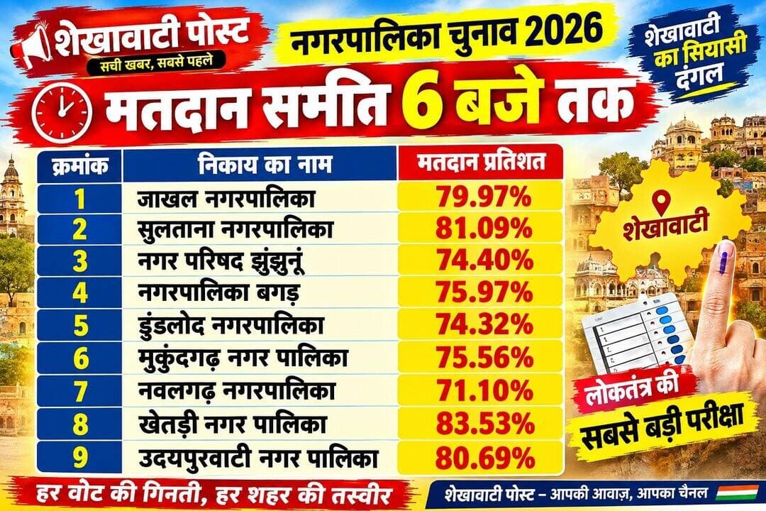 झुंझुनूं में लोकतंत्र का महापर्व संपन्न! जिले की सभी नगरपालिकाओं में शांतिपूर्ण मतदान के बाद चुनावी रण थमा