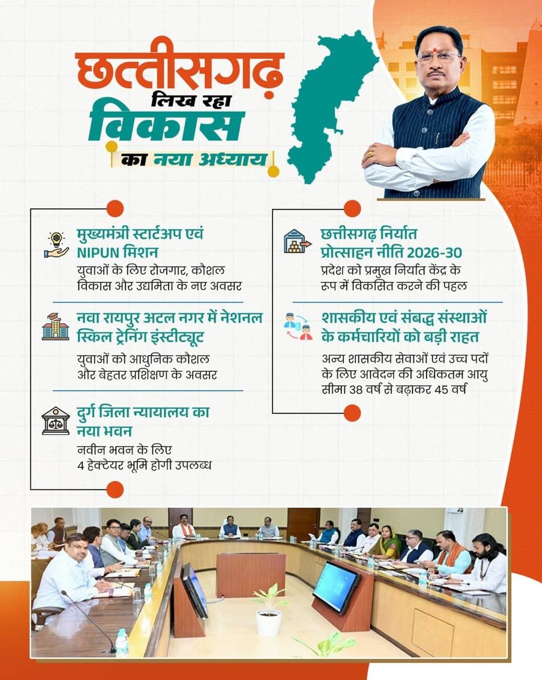 मुख्यमंत्री श्री विष्णु देव साय की अध्यक्षता में मंत्रिपरिषद ने प्रदेश के समग्र विकास से जुड़े महत्वपूर्ण निर्णय लिए।
युवाओं को रोजगार उपलब्ध कराने के लिए ‘मुख्यमंत्री स्टार्टअप एवं NIPUN मिशन’ को मंजूरी दी गई है। प्रदेश को निर्यात केंद्र के रूप में विकसित करने हेतु ‘छत्तीसगढ़ निर्यात प्रोत्साहन नीति 2026-30’ को स्वीकृति एवं शासकीय सेवकों के लिए आयु सीमा 38 से बढ़ाकर 45 वर्ष करने का निर्णय लिया गया है।
CMO Chhattisgarh DPR Chhattisgarh Vishnu Deo Sai