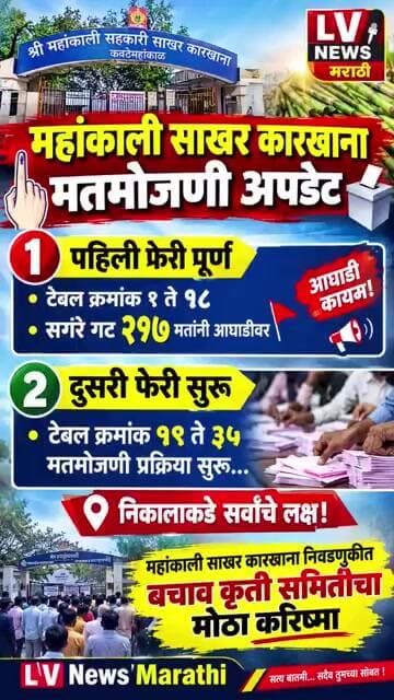 *महांकाली साखर कारखाना मतमोजणी अपडेट*१️⃣ पहिली फेरी पूर्ण