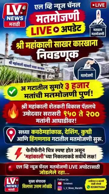 श्री महांकाली साखर कारखाना निवडणूकअ गटातील सुमारे ३ हजार मतांची मतमोजणी पूर्ण