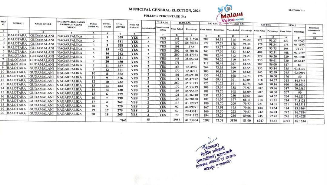 गुड़ामालानी नगरपालिका के सभी 20 वार्डों में मतदान का आंकड़ा जारी। नगरपालिका क्षेत्र में कुल 7,167 मतदाताओं में से 6,247 मतदाताओं ने अपने मताधिकार का प्रयोग किया।