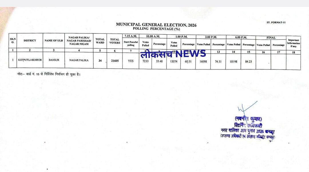 बानसूर में 34 वार्ड में 84.23 प्रतिशत हुआ कुल मतदान,
नोट: वार्ड नंबर 15 से निर्विरोध निर्वाचन हो चुका है।