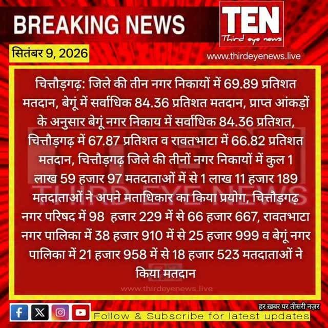 Chittorgarh: जिले की तीन नगर निकायों में 69.89 प्रतिशत मतदान, बेगूं में सर्वाधिक 84.36 प्रतिशत मतदान
#chittorgarhnews #latestnews #newsupdate