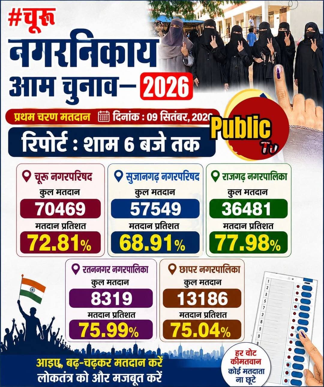 Churu चूरू निकाय चुनाव में शाम 6 बजे तक इतना हुआ मतदान...
चूरू
नगरनिकाय आम चुनाव— 2026,
शाम 6 बजे तक 5 निकायों में मतदान,
चूरू नगरपरिषद
मतदान प्रतिशत —72.81
सुजानगढ़ नगरपरिषद
मतदान प्रतिशत —68.91
राजगढ़ नगरपालिका
मतदान प्रतिशत — 77.98
रतननगर नगरपालिका
मतदान प्रतिशत —75.99
छापर नगरपालिका
मतदान प्रतिशत —75.04,
