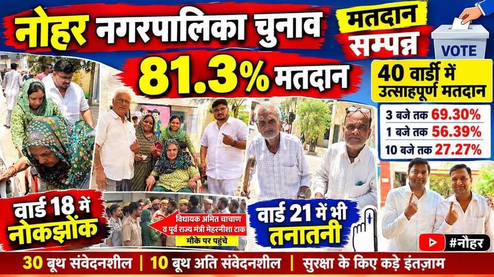 नोहर नगरपालिका चुनाव में 81.3% मतदान, वार्ड 18 व 21 में तनातनी के बीच वोटिंग
#नोहर #Nohar #नगरपालिका_चुनाव #NoharMunicipalElection #नोहर_तेज #मतदान #Voting #राजस्थान_चुनाव #वार्ड18 #वार्ड21 #अमितचाचाण #मेहरूनिशाटाक #कांग्रेस #भाजपा #Election2026