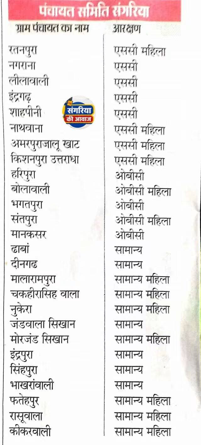 <nis:link nis:type=tag nis:id=राजस्थान nis:value=राजस्थान nis:enabled=true nis:link/> के नगर पालिका चुनाव के पहले फेज के चुनाव हमारे क्षेत्र में हो गये है आओ अब पंचायत समिति और जिला परिषद की कबड्डी खेले आज से ठीक 6 साल पहले हनुमानगढ़ में लॉटरी निकाली थी और संगरिया क्षेत्र के गांवों की पंचायती रिजर्व हुई थी नीचे दिया गया आंकड़े वही है
अब जल्दी निकलेगी हमारे क्षेत्र की पंचायत की नई लॉटरी
संगरिया की आवाज़।