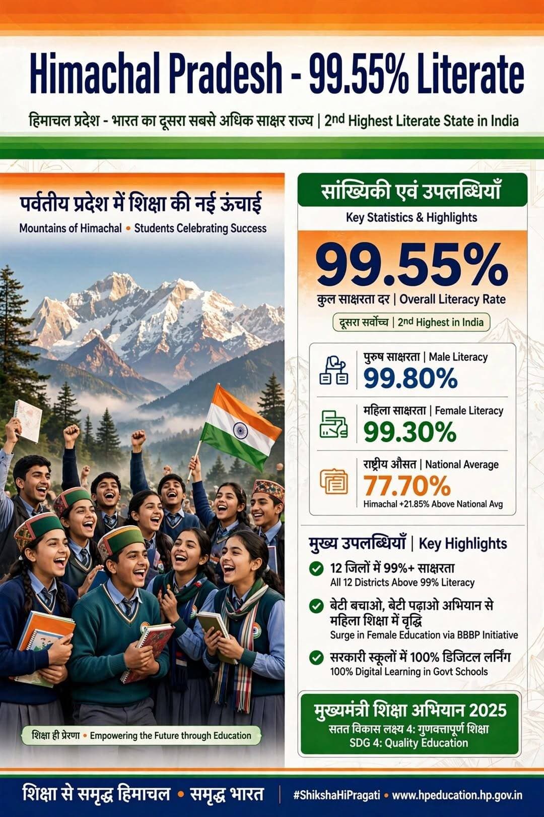 हिमाचल प्रदेश बना भारत का दूसरा सबसे साक्षर राज्य- 99.55% साक्षरता दर- 1947 में 7% से 2026 में 99.55% तक का सफर- शिक्षा से सशक्त, समृद्ध हिमाचल