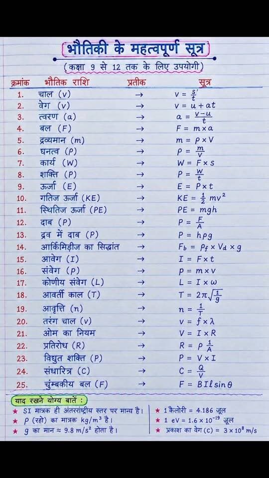 ⚡ भौतिकी के ये Important सूत्र = Exam में सीधा फायदा!
कक्षा 9–12 तक के लिए एक ही पोस्ट में जरूरी Physics Formula 📚🔥
📌 Save करें • Share करें • और अपने दोस्तों तक जरूर पहुँचाएँ!
#Physics #PhysicsFormula #PhysicsNotes #StudyMaterial #JariBootiSeries #BKRajClasses #MathsAndScience #ExamPreparation #Class9 #Class10 #Class11 #Class12 #ViralPost #StudyGram #Students