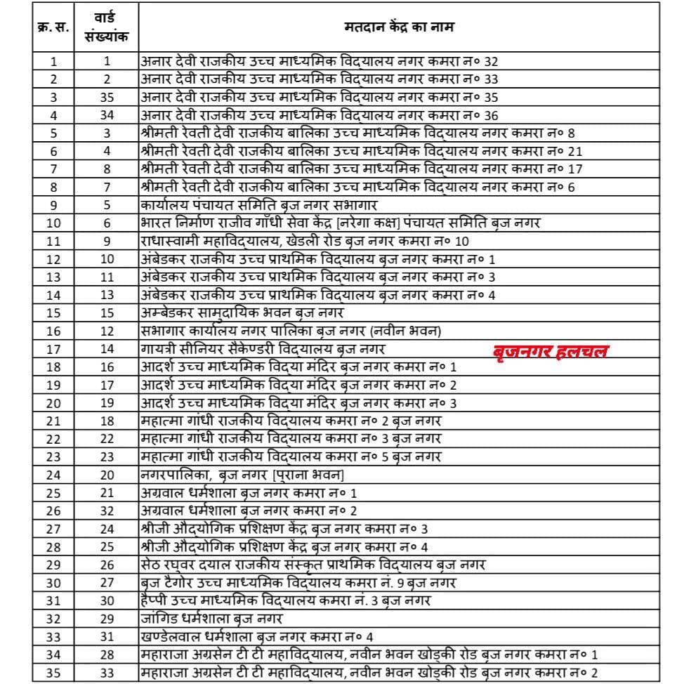 <nis:link nis:type=tag nis:id=वार्ड_अनुसार_मतदान_केंद्रों_की_लिस्ट__ nis:value=वार्ड_अनुसार_मतदान_केंद्रों_की_लिस्ट__ nis:enabled=true nis:link/>
<nis:link nis:type=tag nis:id=बृजनगर__________ nis:value=बृजनगर__________ nis:enabled=true nis:link/>