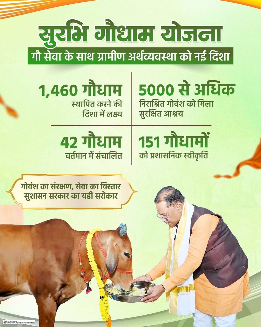 गौ सेवा के साथ ग्रामीण अर्थव्यवस्था को नई दिशा
सुरभि गौधाम योजना के तहत प्रदेश में 1,460 गौधाम स्थापित करने का लक्ष्य है, जिनमें 151 को प्रशासनिक स्वीकृति मिल चुकी है और 42 गौधाम संचालित हैं। इनके माध्यम से 5,109 से अधिक निराश्रित गोवंश को सुरक्षित आश्रय मिला है।
गोवंश का संरक्षण और ग्रामीण अर्थव्यवस्था का सशक्तिकरण, सुशासन सरकार की प्राथमिकता है।
CMO Chhattisgarh DPR Chhattisgarh