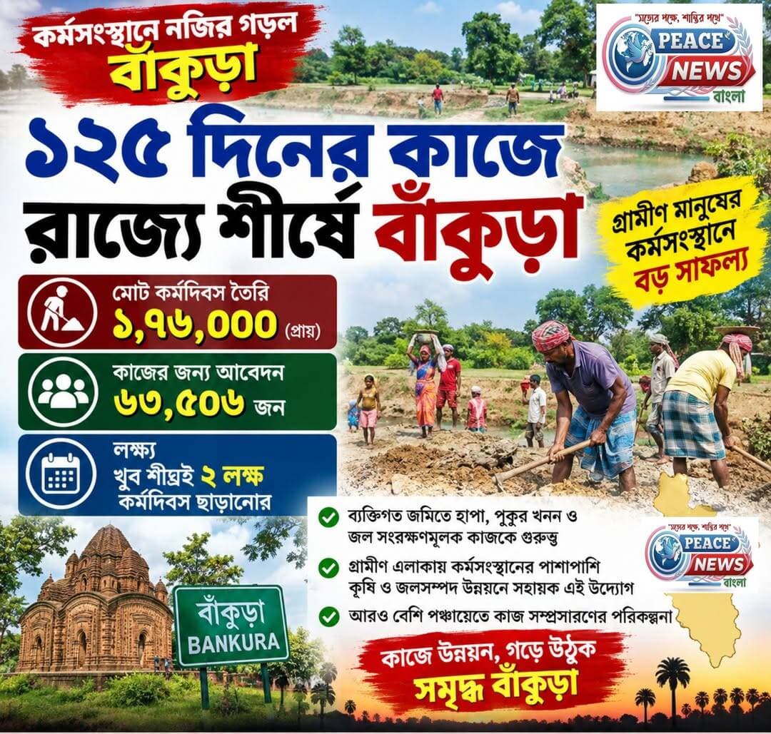 ১২৫ দিনের কাজে রাজ্যে শীর্ষে বাঁকুড়া
কর্মদিবস তৈরি ১ লক্ষ ৭৬ হাজার, কাজের জন্য আবেদন ৬৩ হাজারের বেশি
নিজস্ব সংবাদদাতা, বাঁকুড়া:
১২৫ দিনের কাজের প্রকল্পে উল্লেখযোগ্য সাফল্য বাঁকুড়া জেলার। কর্মদিবস তৈরির নিরিখে বর্তমানে রাজ্যের মধ্যে শীর্ষস্থানে রয়েছে বাঁকুড়া। জেলা প্রশাসন সূত্রে জানা গিয়েছে, এখনও পর্যন্ত জেলায় প্রায় ১ লক্ষ ৭৬ হাজার কর্মদিবস তৈরি হয়েছে। খুব শীঘ্রই এই সংখ্যা ২ লক্ষ ছাড়িয়ে যাবে বলে আশাবাদী প্রশাসন।
জেলা প্রশাসন সূত্রে আরও জানা গিয়েছে, এই প্রকল্পে কাজের জন্য এখনও পর্যন্ত ৬৩ হাজার ৫০৬ জন আবেদন করেছেন। তাঁদের মধ্যে বহু আবেদনকারী ইতিমধ্যেই কাজের সুযোগ পেয়েছেন। গ্রামীণ এলাকার মানুষের কর্মসংস্থানের পাশাপাশি জল সংরক্ষণ ও কৃষিকাজে সহায়ক বিভিন্ন পরিকাঠামো তৈরিতেও গুরুত্ব দেওয়া হচ্ছে।
ব্যক্তিগত জমিতে হাপা, পুকুর খনন এবং জল সংরক্ষণমূলক বিভিন্ন কাজের মাধ্যমে কর্মদিবস তৈরি করা হচ্ছে। এর ফলে একদিকে যেমন গ্রামীণ শ্রমিকদের কাজের সুযোগ বাড়ছে, অন্যদিকে কৃষি ও জলসম্পদ উন্নয়নেও ইতিবাচক প্রভাব পড়ছে।
প্রশাসনের লক্ষ্য, যাঁরা কাজের জন্য আবেদন করছেন, তাঁদের চাহিদা অনুযায়ী দ্রুত কাজের সুযোগ করে দেওয়া। জেলার আরও বেশি পঞ্চায়েতে প্রকল্পের কাজ সম্প্রসারণের উদ্যোগ নেওয়া হয়েছে।
প্রশাসনের আশা, চলতি সময়ে কর্মদিবসের সংখ্যা আরও বাড়বে এবং বাঁকুড়ার গ্রামীণ মানুষের কর্মসংস্থানে এই প্রকল্প গুরুত্বপূর্ণ ভূমিকা পালন করবে।