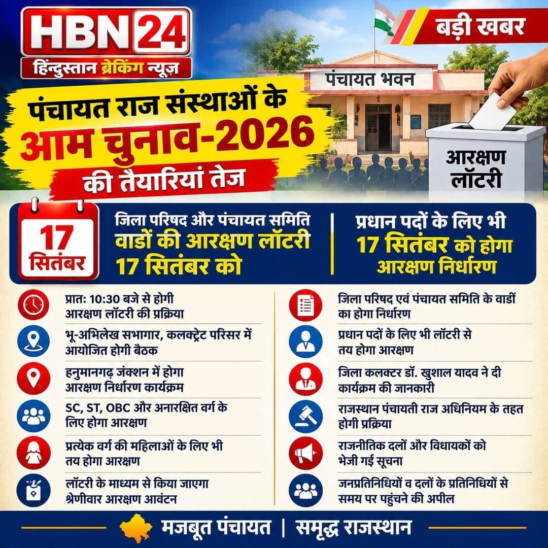 <nis:link nis:type=tag nis:id=hanumangarh nis:value=Hanumangarh nis:enabled=true nis:link/> पंचायत राज संस्थाओं के आम चुनाव-2026 की तैयारियां तेज,जिला परिषद और पंचायत समिति वार्डों की आरक्षण लॉटरी 17 सितंबर को