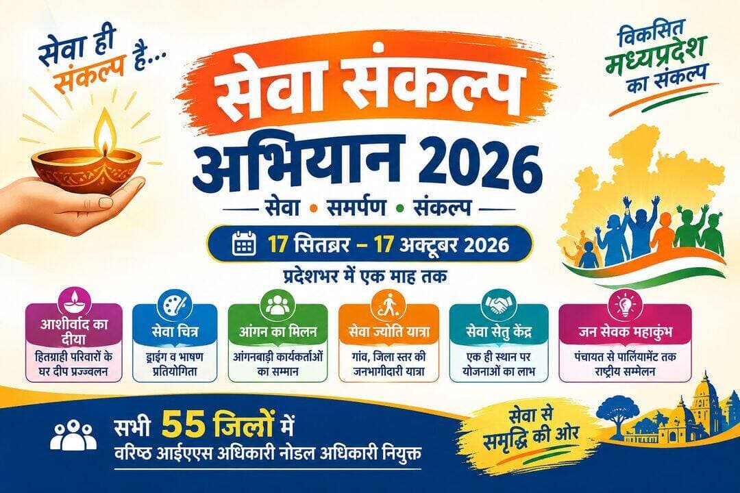 प्रदेशभर में 17 सितम्बर से एक माह तक चलेगा सेवा संकल्प अभियान
घर दीप प्रज्ज्वलन से लेकर जन सेवक महाकुंभ जैसे होंगे आयोजन
सभी 55 जिलों के लिए वरिष्ठ आईएएस अधिकारी नोडल ऑफिसर नियुक्त
मध्यप्रदेश में 17 सितंबर से 17अक्टूबर 2026 तक सेवा संकल्प अभियान चलाया जायेगा। इस अभियान के अंतर्गत सभी 55 जिलों में नागरिकों की सेवा से जुड़े प्रकल्वों का आयोजन क्रमबद्ध रूप से किया जाएगा। भारतीय प्रशासनिक सेवा के वरिष्ठ अधिकारियों को अभियान के लिए जिलों का नोडल अधिकारी नामांकित किया गया है। सामान्य प्रशासन विभाग ने इस संबंध में सभी विभागाध्यक्ष को निर्देश दिये हैं। सेवा संकल्प अभियान 2026 के प्रभावी क्रियान्वयन के लिए मुख्यमंत्री डॉ. मोहन यादव की अध्यक्षता में 2 सितंबर 2026 को हुई बैठक में भी दिशा-निर्देश दिए गए थे।
सेवा संकल्प अभियान 2026 में अनेक गतिविधियां होंगी जिसमें आर्शीवाद का दीया जलाना, यानि हितग्राही परिवारों के घर पर दीप प्रज्ज्वजलन, सेवा चित्र राष्ट्रव्यापी ड्राईंग और भाषण प्रतियोगिता, सेवा स्मरण संगीतमय नाट्य प्रस्तुतियां, आंगन का मिलन यानि आंगनबाडी कार्यकर्ताओं का सम्मान एवं बच्चों तथा माताओं की सक्रिय भागीदारी, कहानी बदलाव के तहत सरकार की योजनाओं से जीवन में आए सकारात्मक बदलाव की सक्सेस स्टोरी, सेवा ज्योति यात्रा में गांव , जिला स्तर की जनभागीदारी यात्रा, विकसित भारत के निर्माण के संकल्प के साथ, वड़नगर (गुजरात) से वाराणसी यात्रा जल, जन और सेवा संकल्प यात्रा, सेवा-मेरा योगदान के तहत 25 प्रमुख सेवा गतिविधियों में नागरिकों की भागीदारी होगी।
इसी तरह सेवा सेतु अभियान में सेवा सेतु केन्द्र स्थापित कर आम नागरिकों को एक ही स्थान पर जन कल्याणकारी योजनाओं की जानकारी और योजनाओं का लाभ उपलब्ध कराना, सेवा के रंगके अंतर्गत घर-घर से राष्ट्र तक आभार और संकल्प की रंगोली का निर्माण, राष्ट्रीय इनोवेशन चैलेंज विद्यार्थियों, युवाओं, स्टार्ट-अप्स, प्रोफेशनल्स, कॉर्पोरेट इनोवेटर और जमीनी स्तर पर नए समाधान विकसित करने वाले लोगों को जोड़ने के लिए होगा। जन सेवक महाकुंभ के तहत पंचायत से पार्लियामेंट तक देशभर से सरपंच एवं जनप्रतिनिधियों का राष्ट्रीय सम्मेलन और 25 साल 25 कहानियाँ नेशनल अनबॉक्सिंग गतिविधियां आयोजित होगी।
वरिष्ठ भाप्रसे अधिकारियों को सौंपा जिलों का दायित्व
सेवा संकल्प अभियान 2026 के अंतर्गत जिलों में अभियान के सफल क्रियान्वयन को सुनिश्चित करने के लिए आवश्यक समन्वय एवं मॉनिटरिंग की दृष्टि से भारतीय प्रशासनिक सेवा के वरिष्ठ अधिकारियों को जिले के लिए नोडल अधिकारी के रूप में नामांकित किया गया है। नोडल अधिकारीगण अभियान की संपूर्ण अवधि के लिए प्रतिदिन आयोजित होने वाले कार्यक्रमों एवं गतिविधियों की माईक्रो प्लानिंग में जिला कलेक्टर को सहयोग एवं मार्गदर्शन प्रदान करेंगे, अभियान की नियमित मॉनिटरिंग के लिए एक सिस्टम तैयार किया जाना, ताकि सभी आयोजन शासन की अपेक्षा के अनुरूप प्रभावी रूप से संचालित हो सकें। जिले में सेवा संकल्प अभियान के अंतर्गत अधिक से अधिक जन भागीदारी एवं जन सहयोग प्राप्त हो सके, इस दृष्टि से आयोजनों की विस्तृत रूपरेखा तैयार करने में जिला प्रशासन का सहयोग करना और जिले के प्रभारी मंत्री एवं अन्य स्थानीय जनप्रतिनिधिगण के साथ सेवा संकल्प अभियान के स्वरूप एवं रणनीति पर संवाद एवं समन्वय का दायित्व होगा।
सामान्य प्रशासन विभाग ने निर्देश दिए है कि सेवा संकल्प अभियान 2026 के क्रियान्वयन की जिले की संपूर्ण एक माह की योजना आज-कल में अनिवार्य रूप से तैयार करवा ली जाए।समस्त नामांकित नोडल अधिकारीगण 17 सितंबर 2026 को संपूर्ण दिवस अपने प्रभार के जिले में रहेंगे और उस दिन आयोजित होने वाले समस्त कार्यक्रमों आर्शीवाद का दीया एवं अन्य कार्यक्रम में अनिवार्य रूप से भाग लेंगें। झाबुआ जिले में प्रमुख सचिव, मध्यप्रदेश शासन, वन विभाग तथा आनंद विभाग श्री राघवेन्द्र कुमार सिंह को नोडल अधिकारी नामांकित किया गया है।
Jansampark Madhya Pradesh CM Madhya Pradesh Indore Commissioner General Administration Department, MP <nis:link nis:type=tag nis:id=jhabua nis:value=Jhabua nis:enabled=true nis:link/> <nis:link nis:type=tag nis:id=jansamparkmp nis:value=JansamparkMP nis:enabled=true nis:link/>