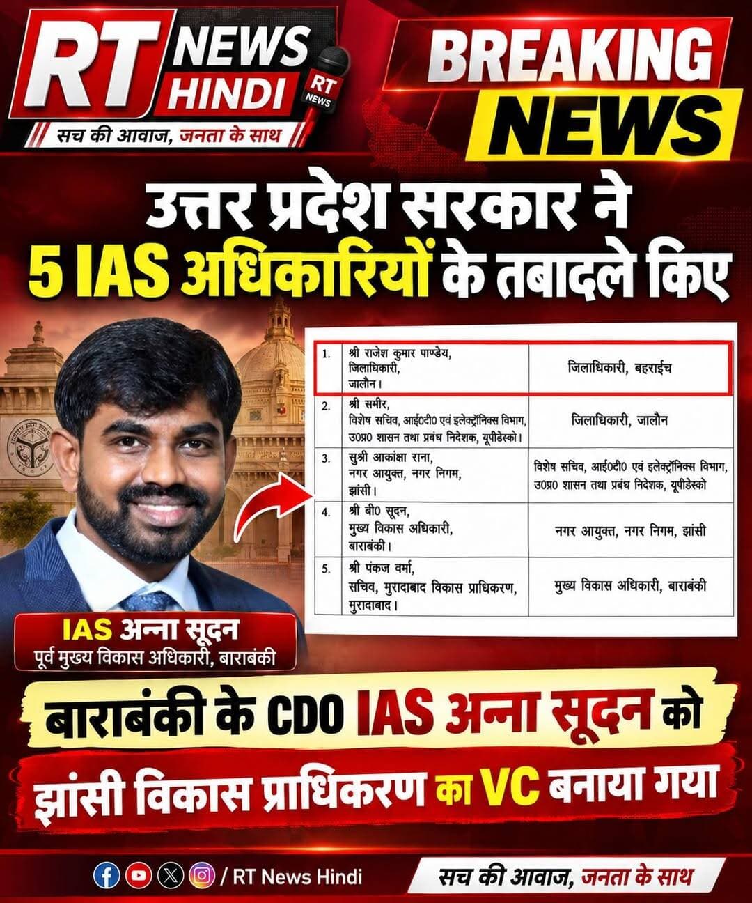 उत्तर प्रदेश सरकार ने 5 IAS अधिकारियों के तबादले किए हैं।
➡️ बाराबंकी के मुख्य विकास अधिकारी (CDO) IAS अन्ना सूदन को झांसी विकास प्राधिकरण (JDA) का उपाध्यक्ष (VC) बनाया गया है।
इसके अलावा कई अन्य IAS अधिकारियों को भी नई जिम्मेदारियां सौंपी गई हैं।
📌 पूरी सूची ऊपर दी गई तस्वीर में देखें।
<nis:link nis:type=tag nis:id=upnews nis:value=UPNews nis:enabled=true nis:link/> <nis:link nis:type=tag nis:id=iastransfer nis:value=IASTransfer nis:enabled=true nis:link/> <nis:link nis:type=tag nis:id=barabanki nis:value=Barabanki nis:enabled=true nis:link/> <nis:link nis:type=tag nis:id=jhansi nis:value=Jhansi nis:enabled=true nis:link/> <nis:link nis:type=tag nis:id=ias nis:value=IAS nis:enabled=true nis:link/> <nis:link nis:type=tag nis:id=rtnewshindi nis:value=RTNewsHindi nis:enabled=true nis:link/>