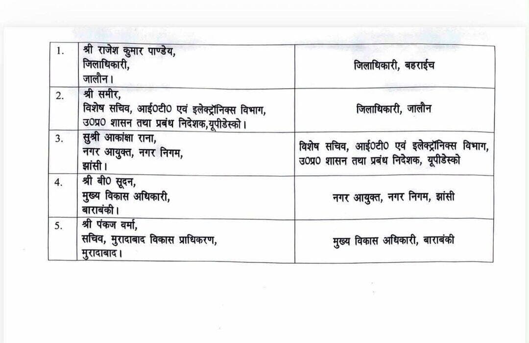 जिलाधिकारी जालौन बने IAS समीर, राजेश कुमार पाण्डेय बनाए जिलाधिकारी बहराइच
अंकुर श्रीवास्तव ✍️