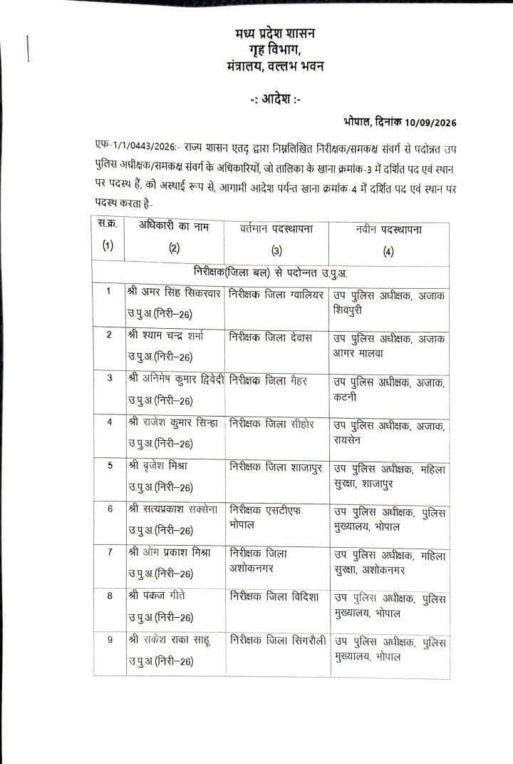 🚨MP पुलिस में थोकबंद प्रमोशन: 150 इंस्पेक्टर बने DSP, गृह विभाग ने जारी किया आदेश🚨
मध्य प्रदेश गृह विभाग ने 10 सितंबर को बड़ा आदेश जारी करते हुए 150 निरीक्षकों को उप पुलिस अधीक्षक (DSP) के पद पर पदोन्नत किया है।
इस लिस्ट में शिवपुरी जिले को भी 3 नए अधिकारी मिले हैं, जिन्हें AJAK और 18वीं वाहिनी विसबल में पदस्थ किया गया है देखिए लिस्ट👇👇
