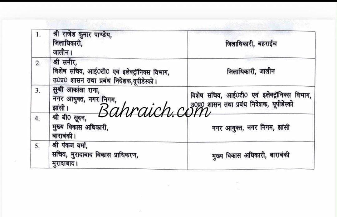 #बहराइच बड़ी खबर डीएम अक्षय त्रिपाठी के हुए तबादले के बाद राजेश कुमार पांडेय बने बहराइच
समीर को जालौन का DM बनाया गया
बी. सूदन बने झांसी नगर आयुक्त
पंकज वर्मा बने बाराबंकी CDO
आकांक्षा राना को IT-इलेक्ट्रॉनिक्स की जिम्मेदारी
MD यूपीडेस्को का भी मिला चार्ज
#bahraichup40 #BahraichCity #Bahraichnews #अपडेट #ट्रांसफर #DMBahraich #SPBahraich #NewsUpdate #TransferNews